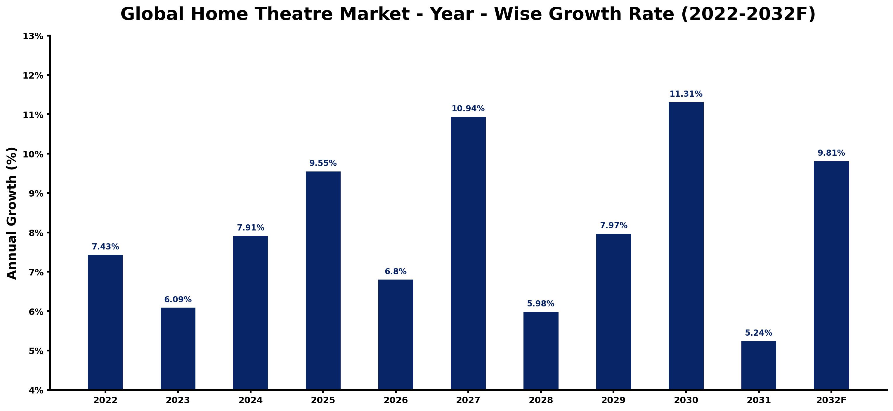 Global Home Theatre Market Year-wise Growth Rate and Key Drivers