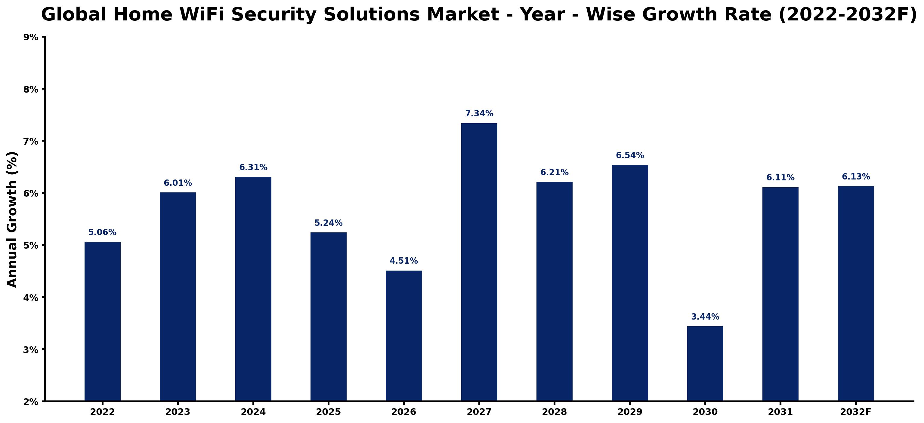 Global Home WiFi Security Solutions Market Year-wise Growth Rate and Key Drivers