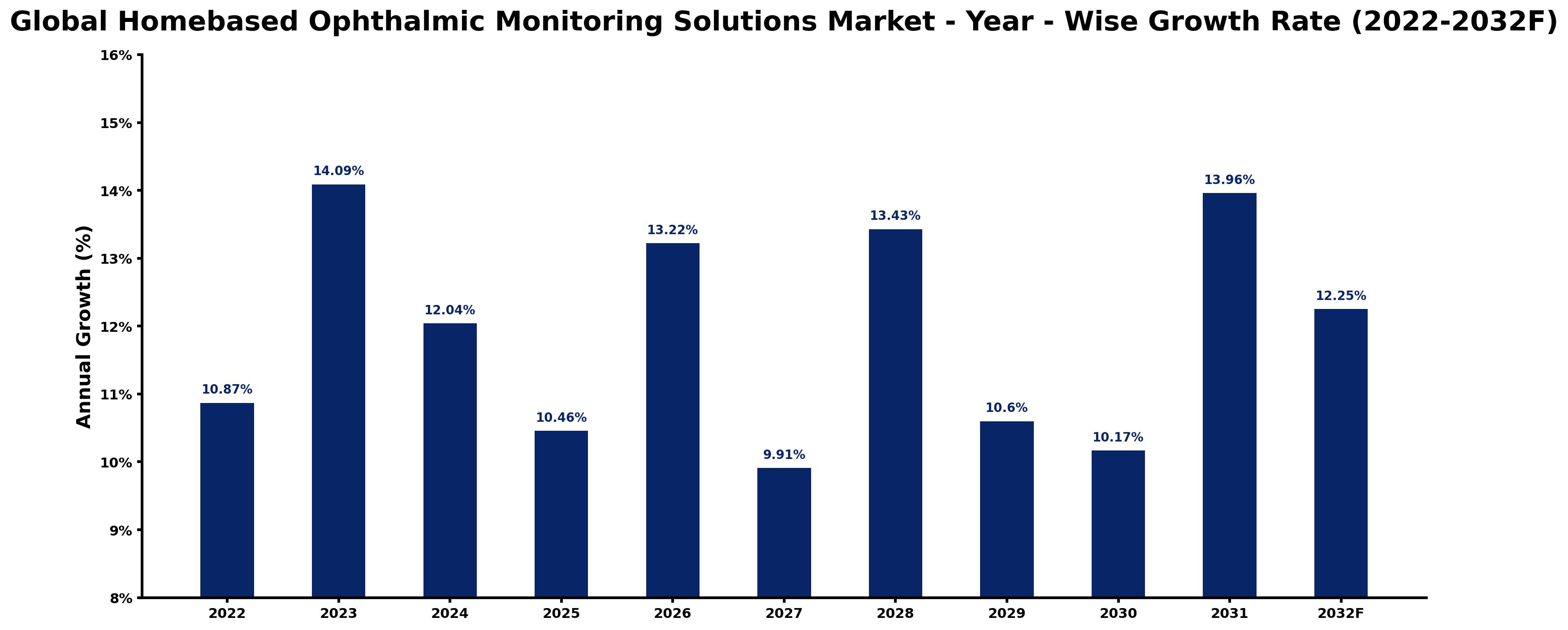 Global Homebased Ophthalmic Monitoring Solutions Market Year-wise Growth Rate and Key Drivers