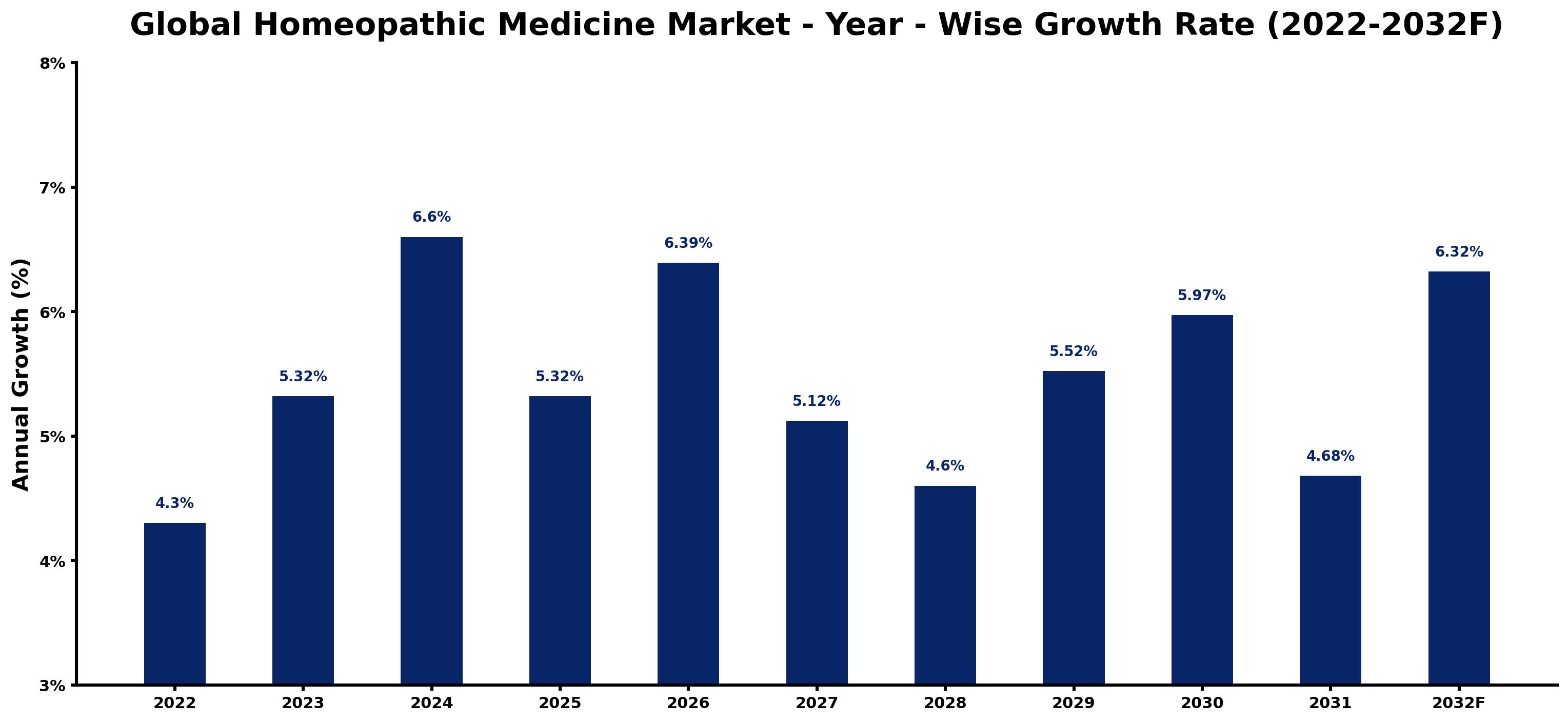 Global Homeopathic Medicine Market Year-wise Growth Rate and Key Drivers