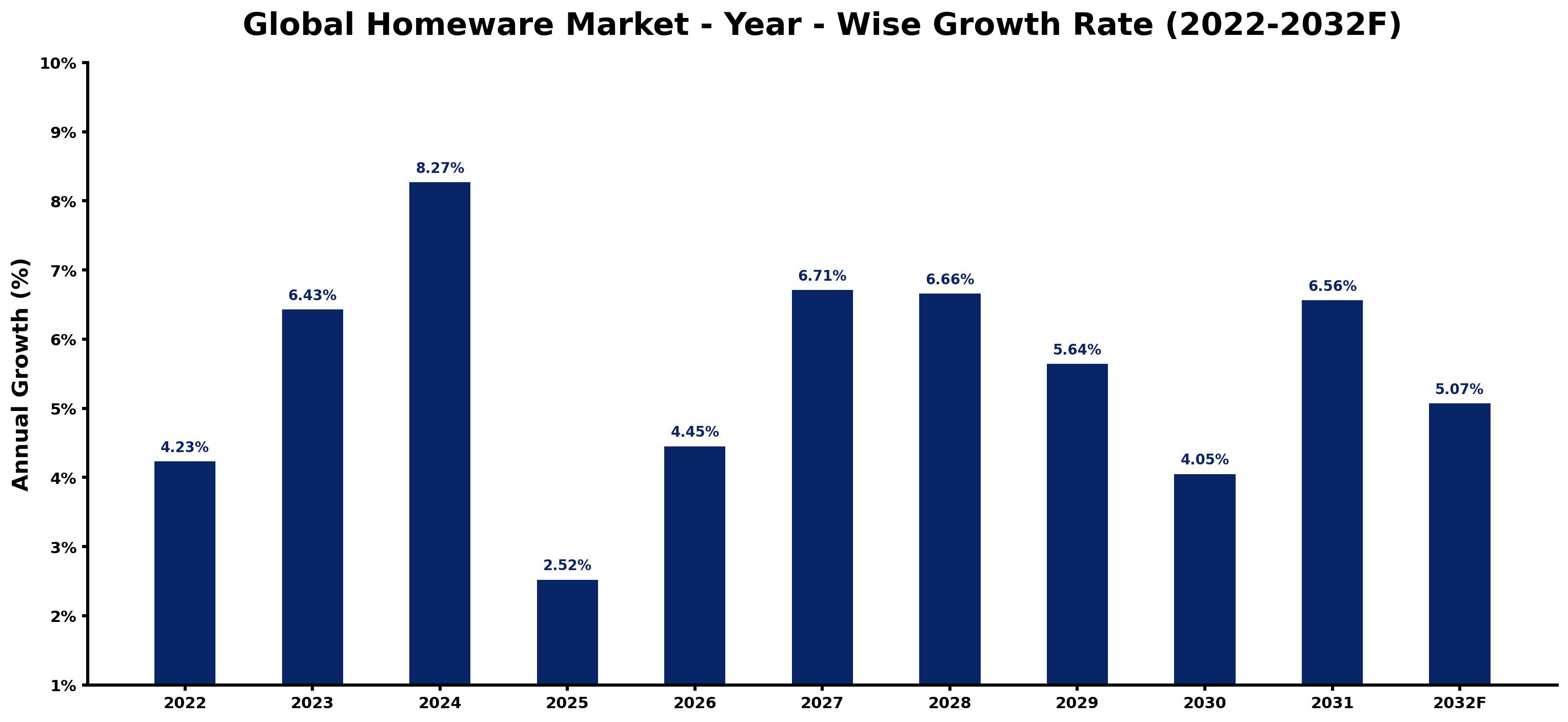 Global Homeware Market Year-wise Growth Rate and Key Drivers
