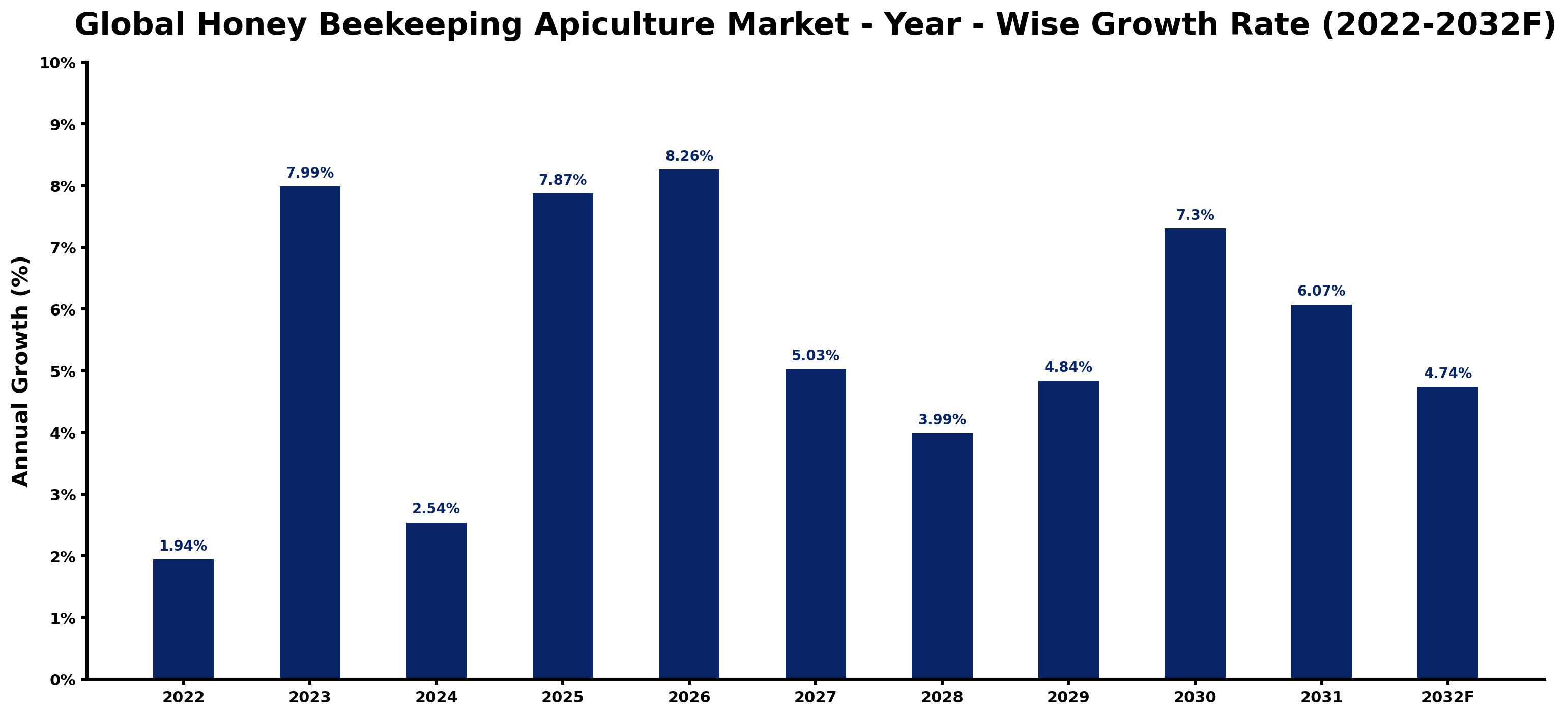 Global Honey Beekeeping Apiculture Market Year-wise Growth Rate and Key Drivers