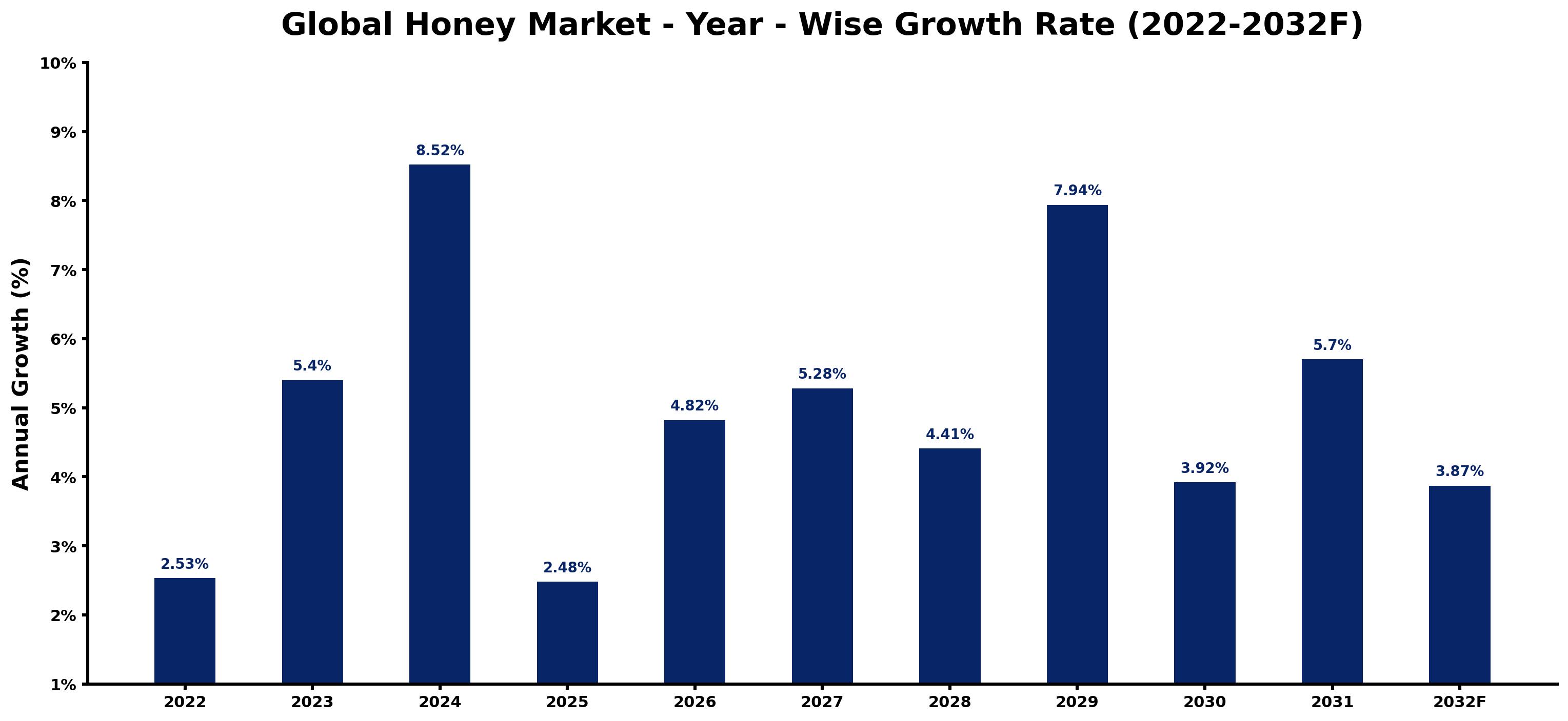 Global Honey Market Year-wise Growth Rate and Key Drivers