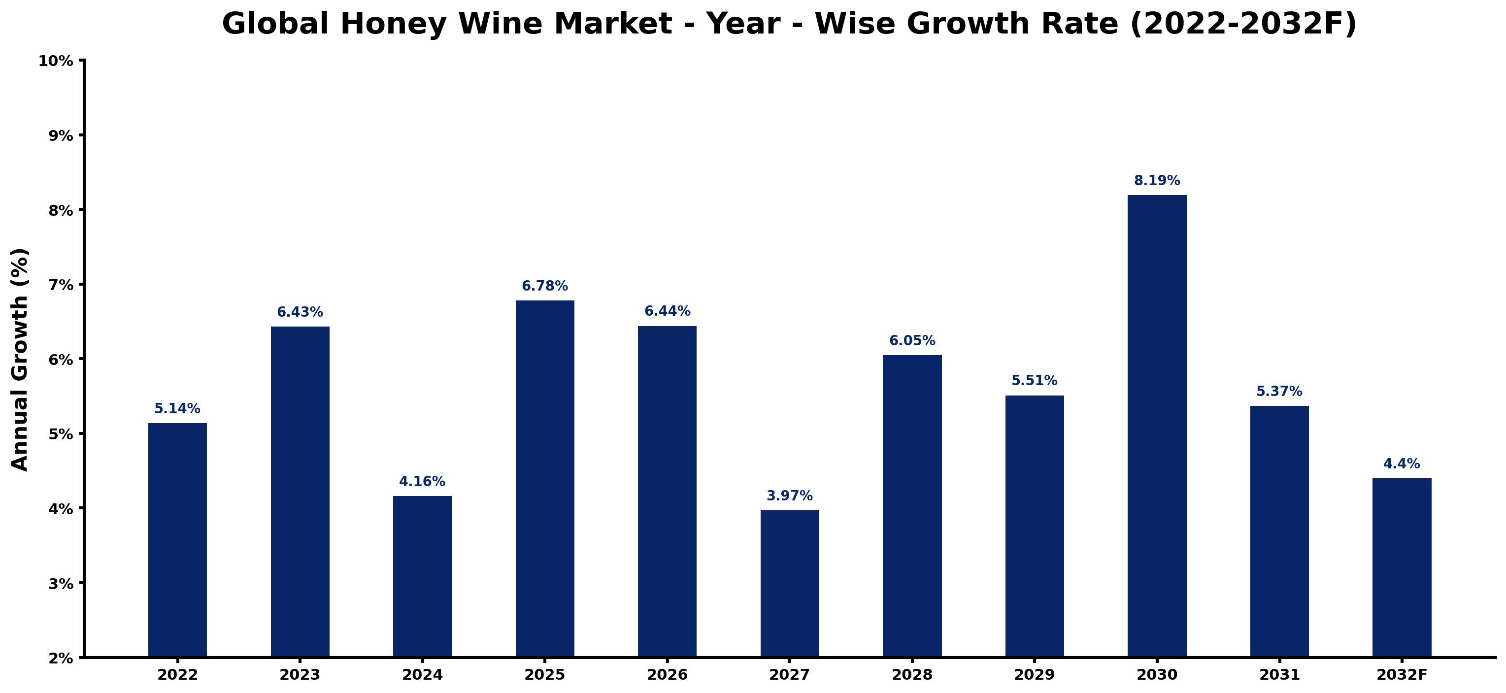 Global Honey Wine Market Year-wise Growth Rate and Key Drivers