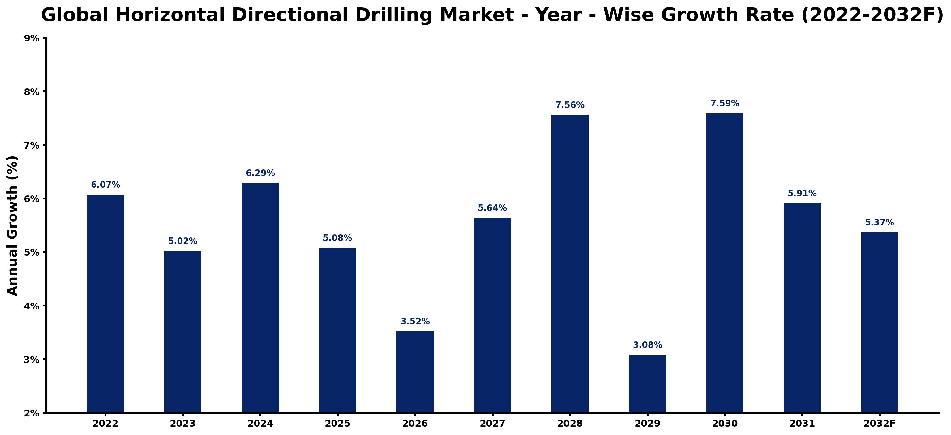 Global Horizontal Directional Drilling Market Year-wise Growth Rate and Key Drivers