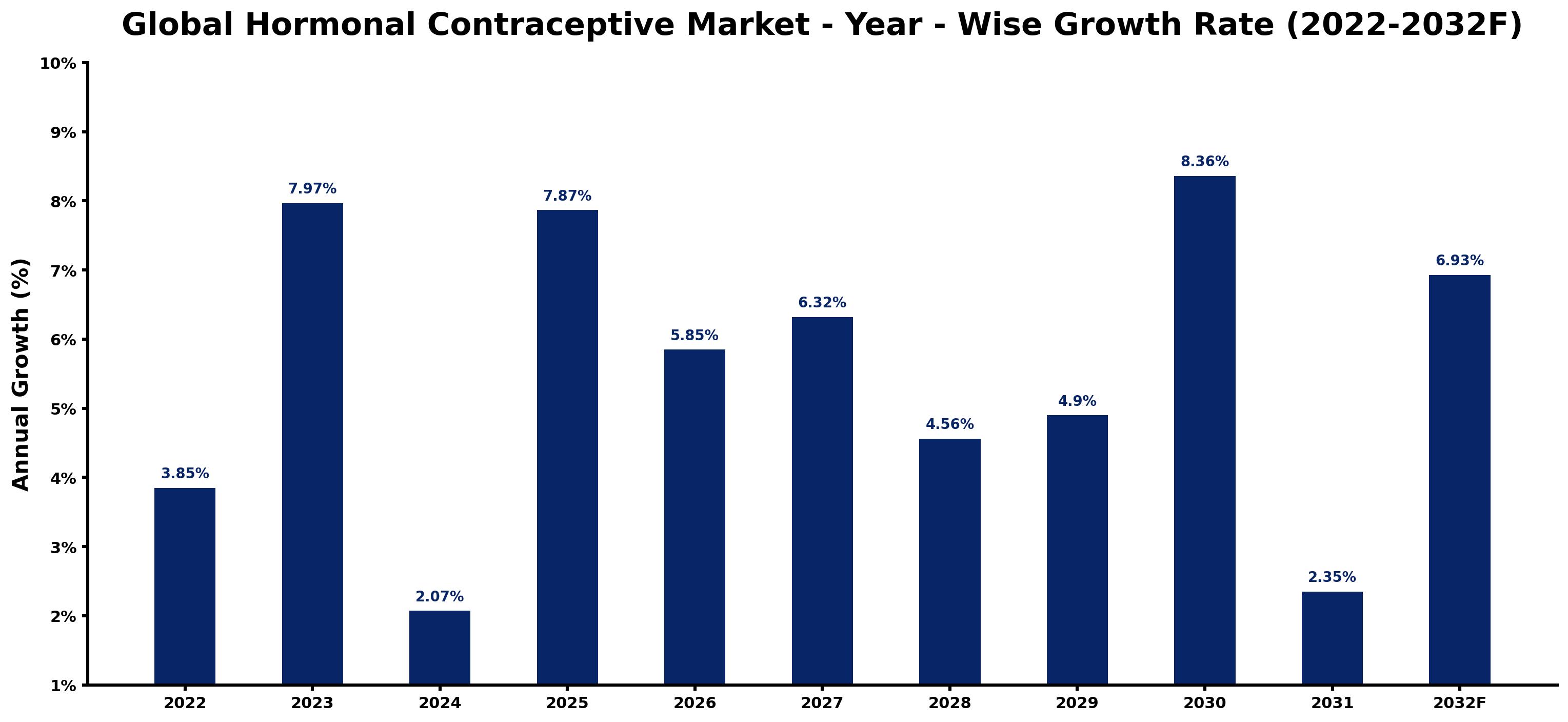 Global Hormonal Contraceptive Market Year-wise Growth Rate and Key Drivers