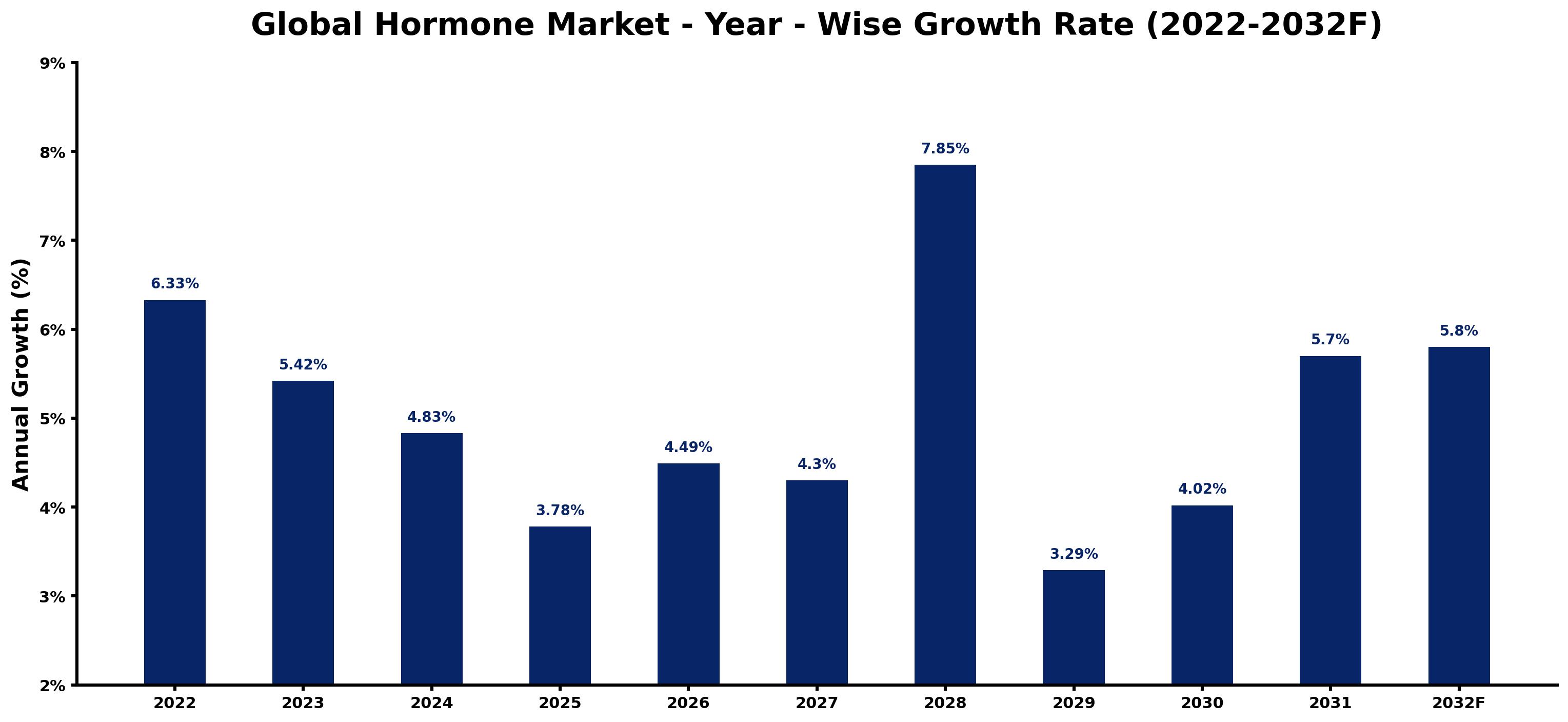 Global Hormone Market Year-wise Growth Rate and Key Drivers