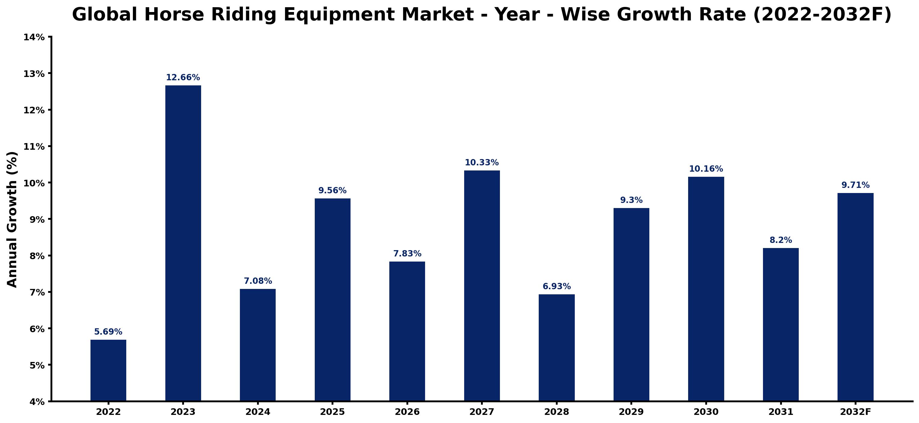 Global Horse Riding Equipment Market Year-wise Growth Rate and Key Drivers