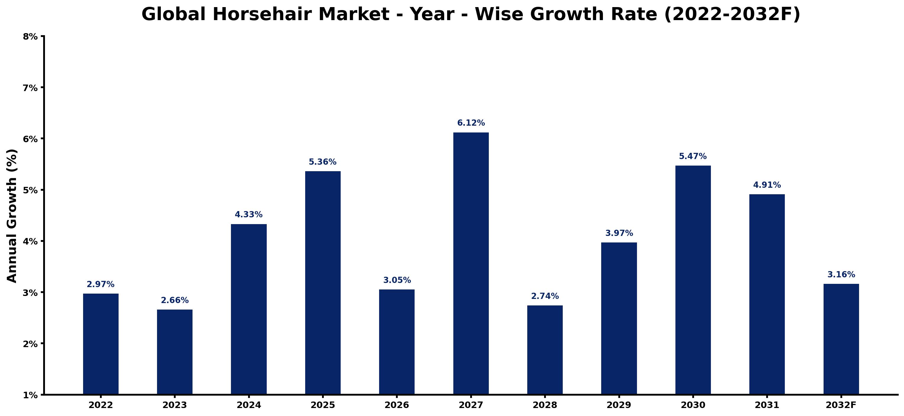 Global Horsehair Market Year-wise Growth Rate and Key Drivers