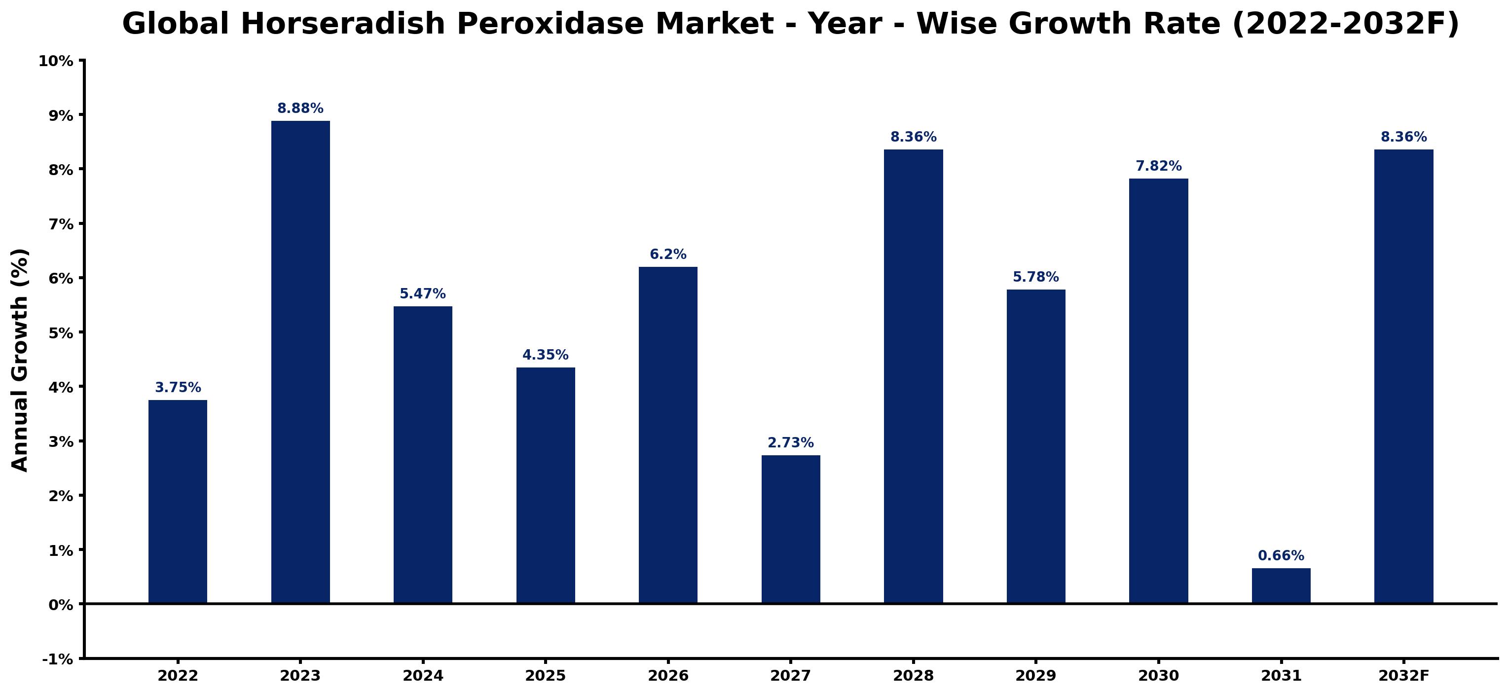 Global Horseradish Peroxidase Market Year-wise Growth Rate and Key Drivers