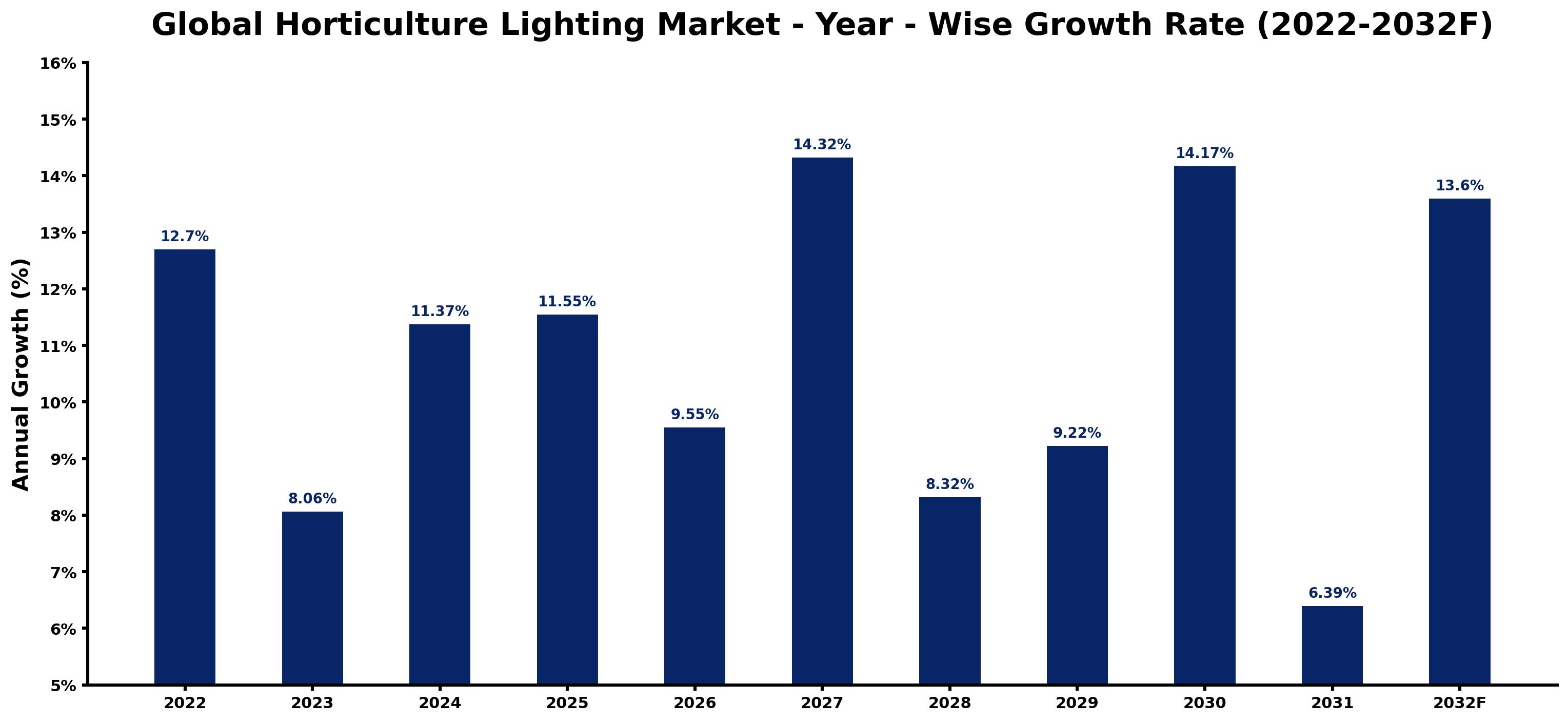 Global Horticulture Lighting Market Year-wise Growth Rate and Key Drivers