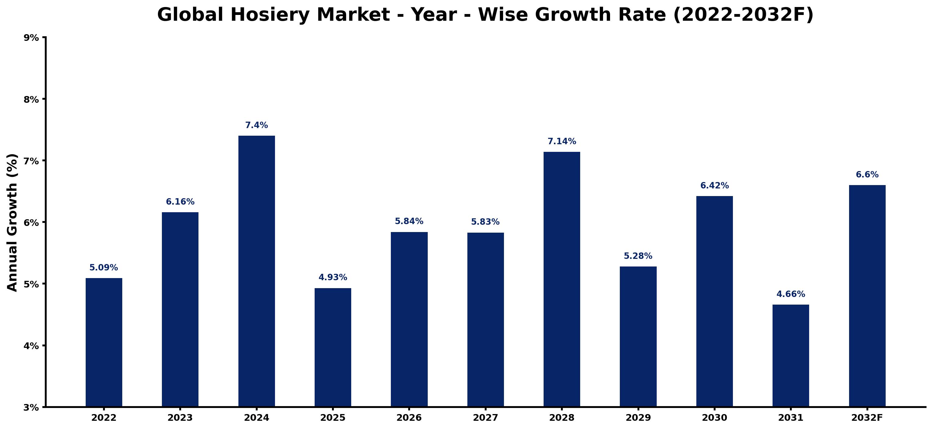 Global Hosiery Market Year-wise Growth Rate and Key Drivers