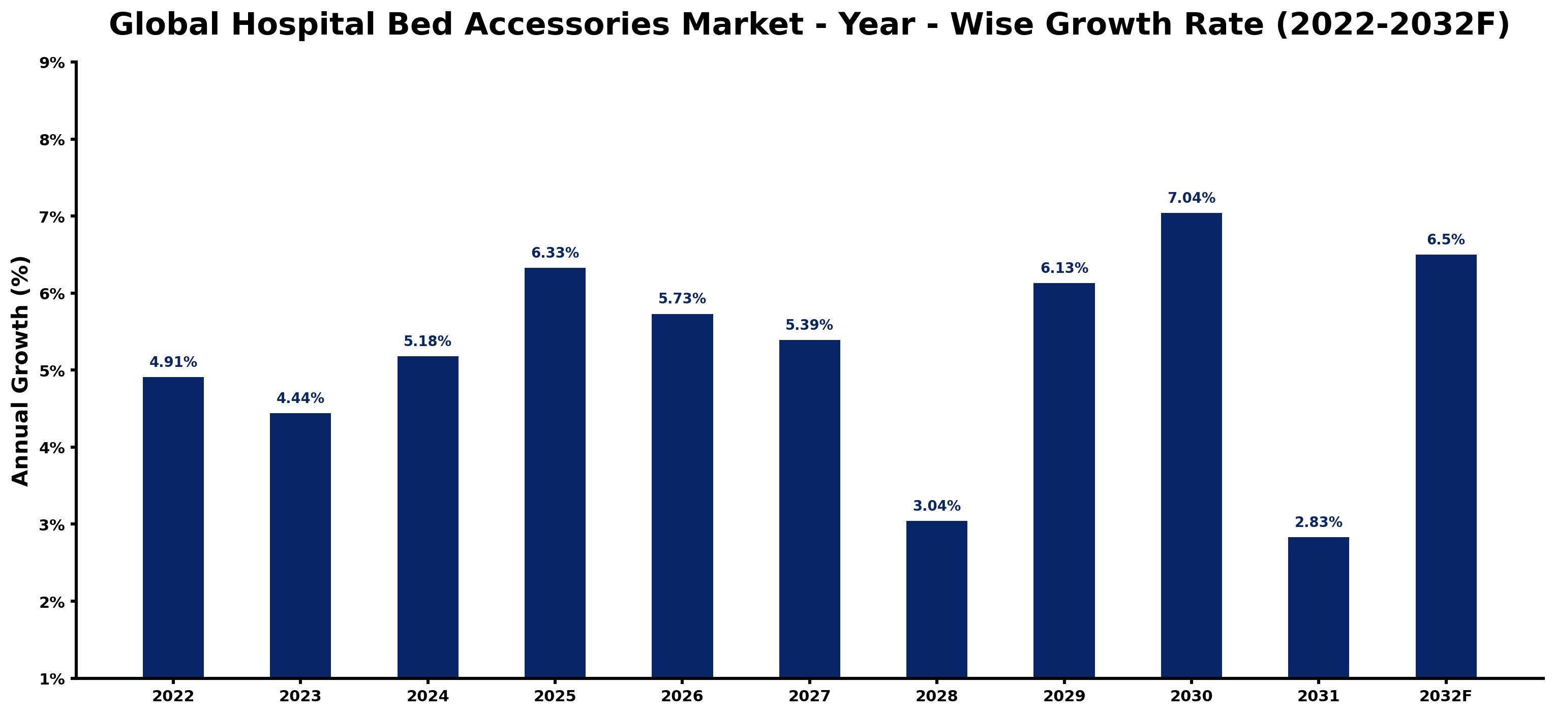 Global Hospital Bed Accessories Market Year-wise Growth Rate and Key Drivers