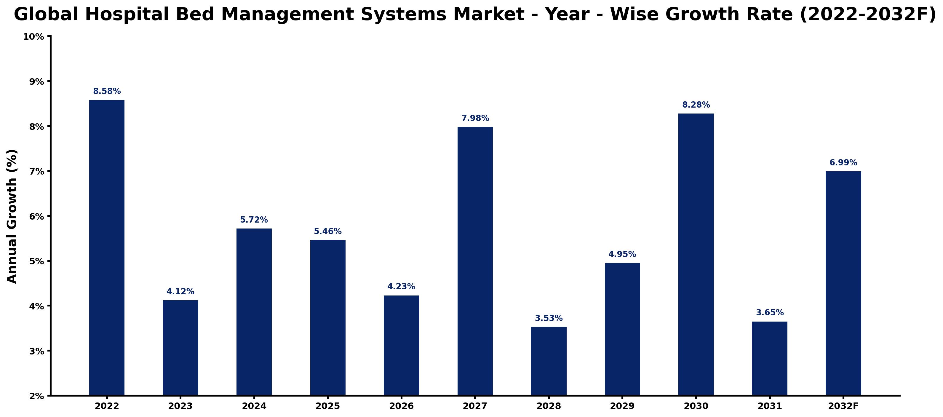 Global Hospital Bed Management Systems Market Year-wise Growth Rate and Key Drivers