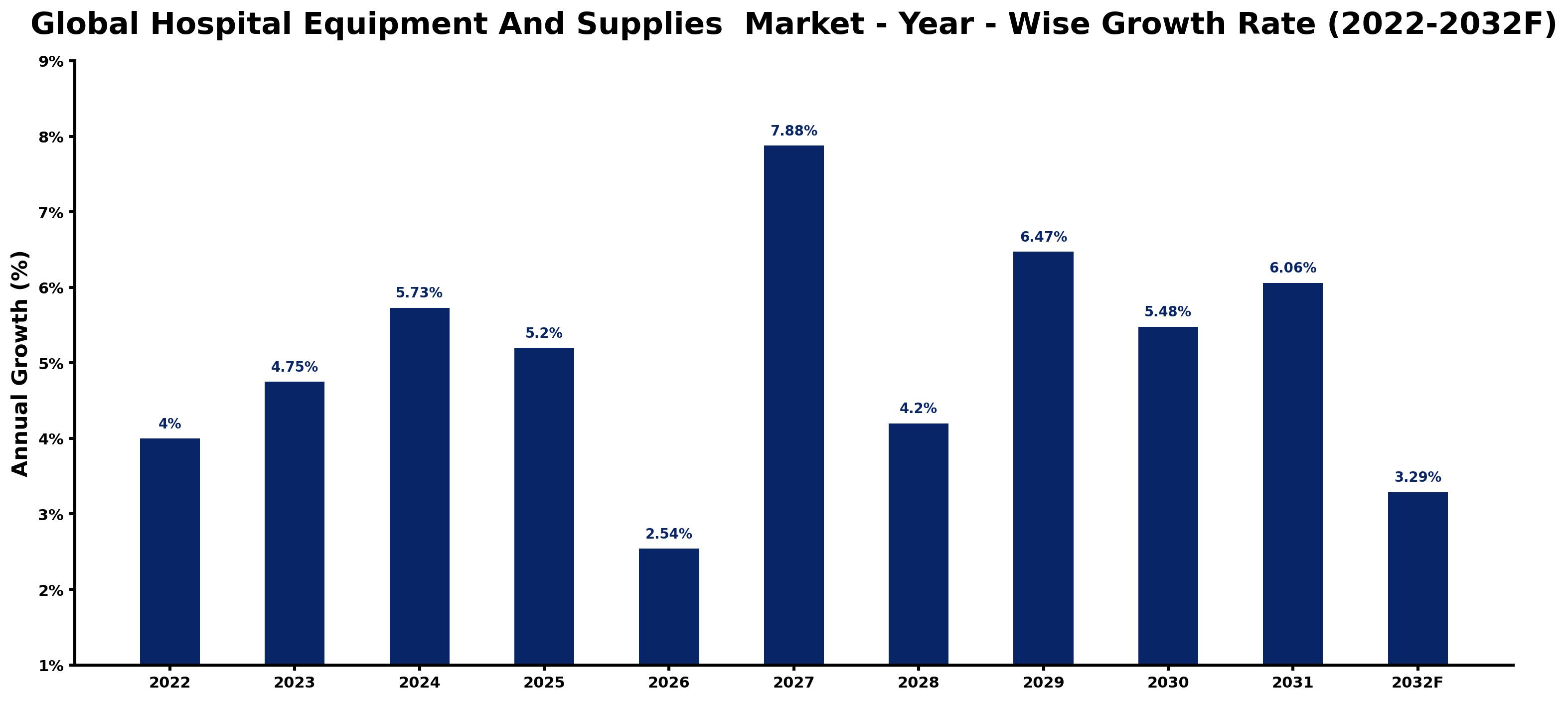 Global Hospital Equipment And Supplies  Market Year-wise Growth Rate and Key Drivers