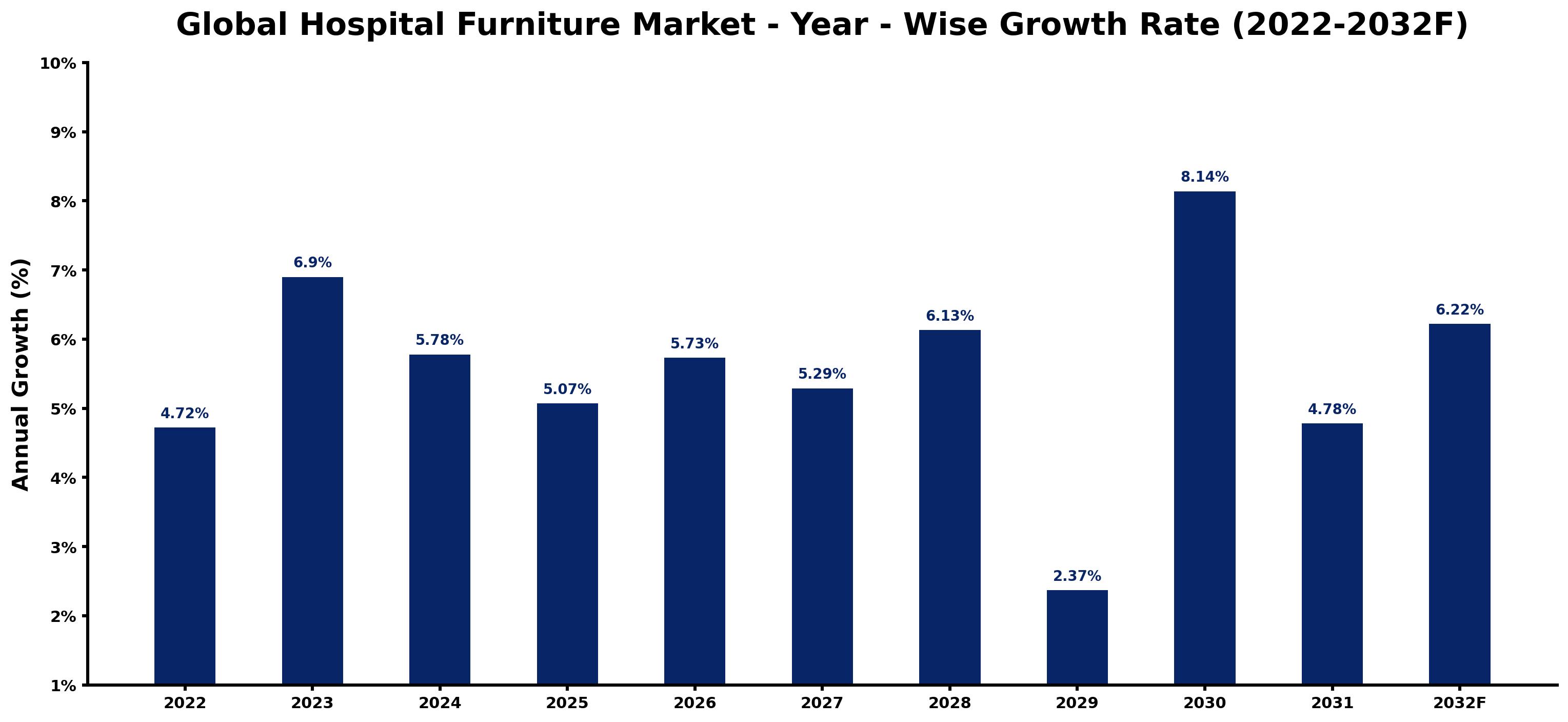 Global Hospital Furniture Market Year-wise Growth Rate and Key Drivers