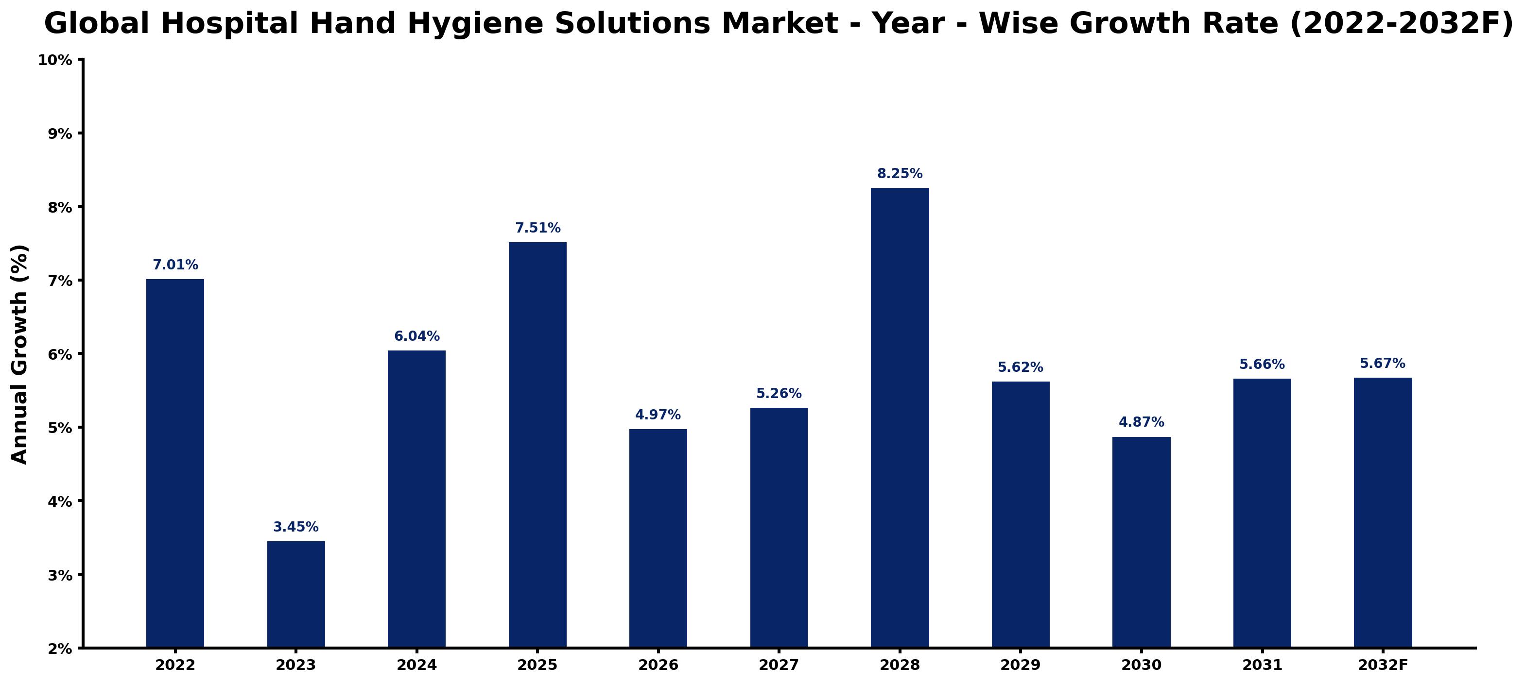 Global Hospital Hand Hygiene Solutions Market Year-wise Growth Rate and Key Drivers