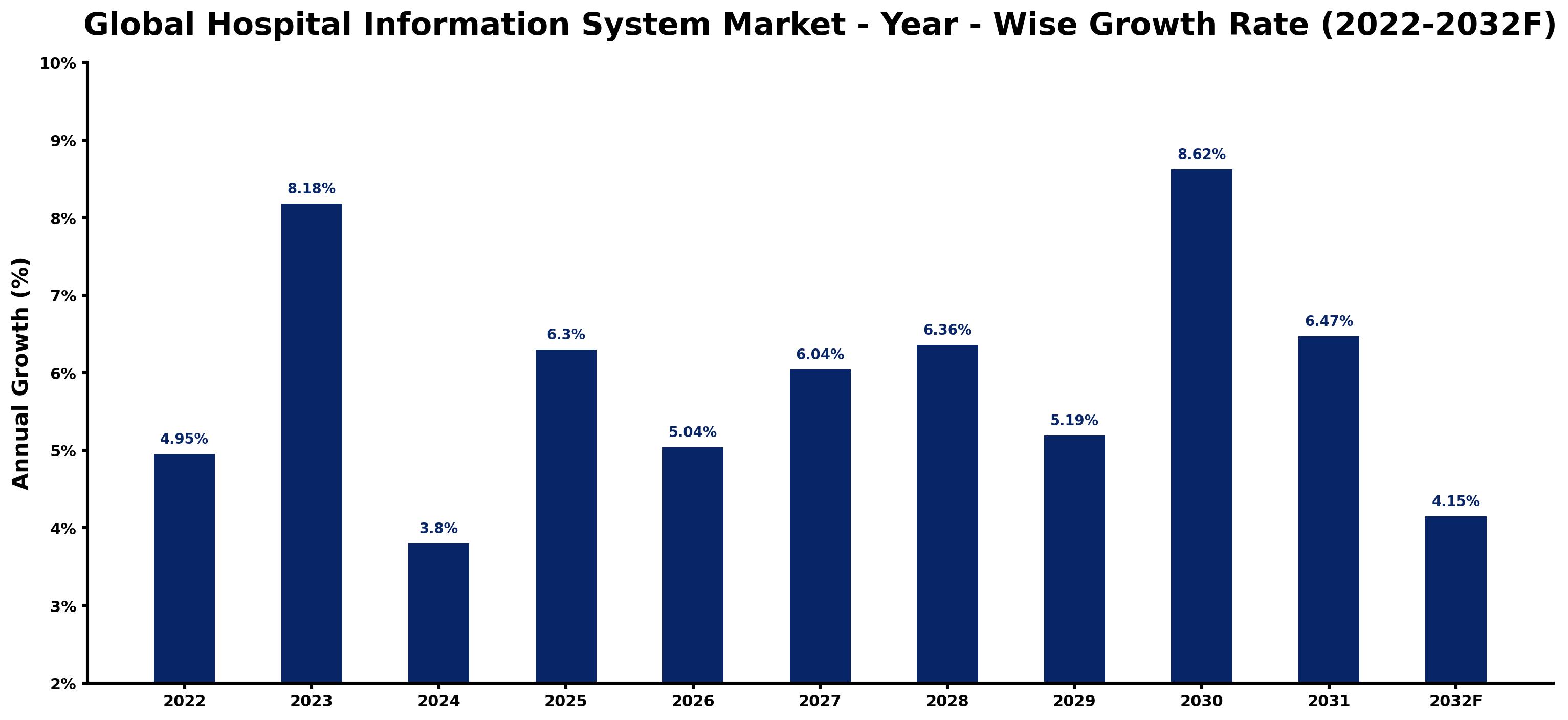Global Hospital Information System Market Year-wise Growth Rate and Key Drivers