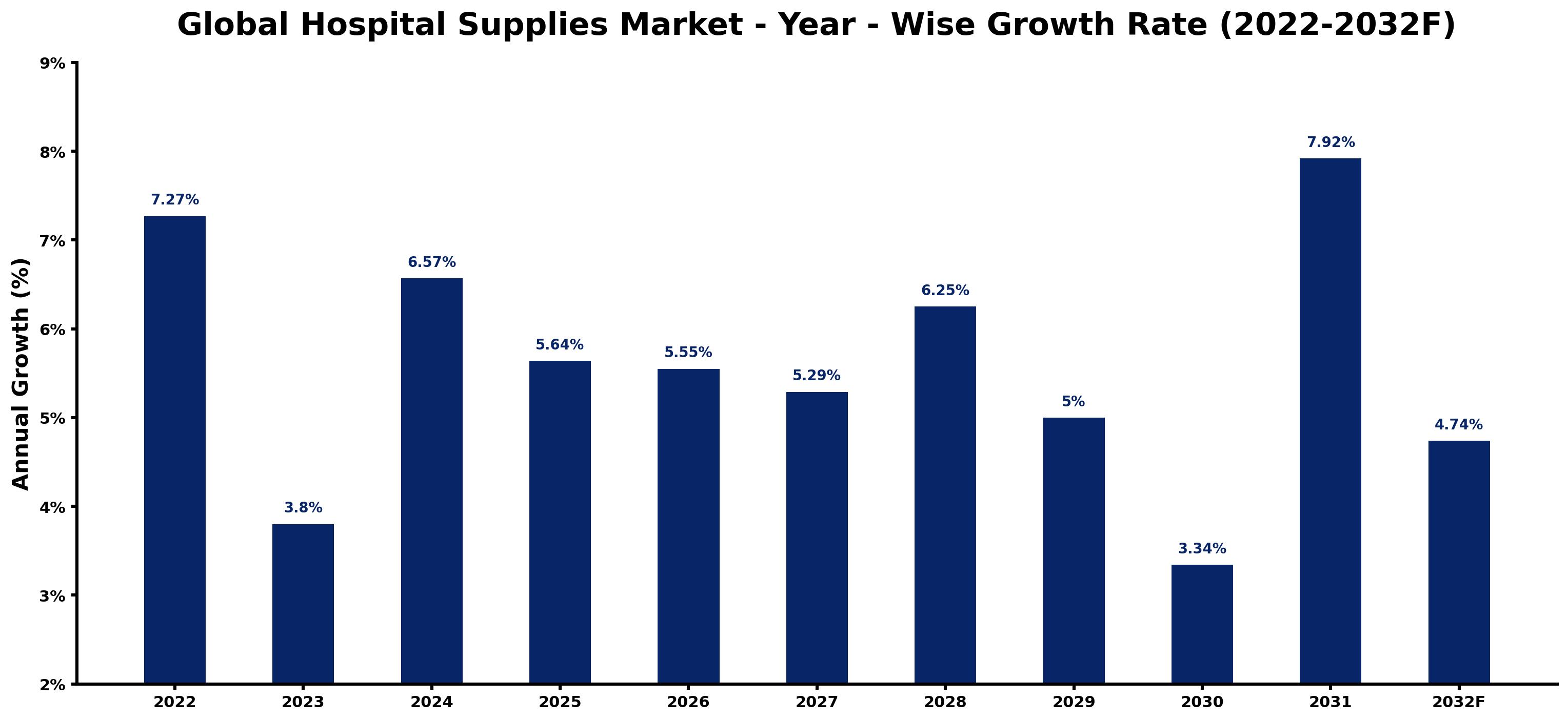 Global Hospital Supplies Market Year-wise Growth Rate and Key Drivers