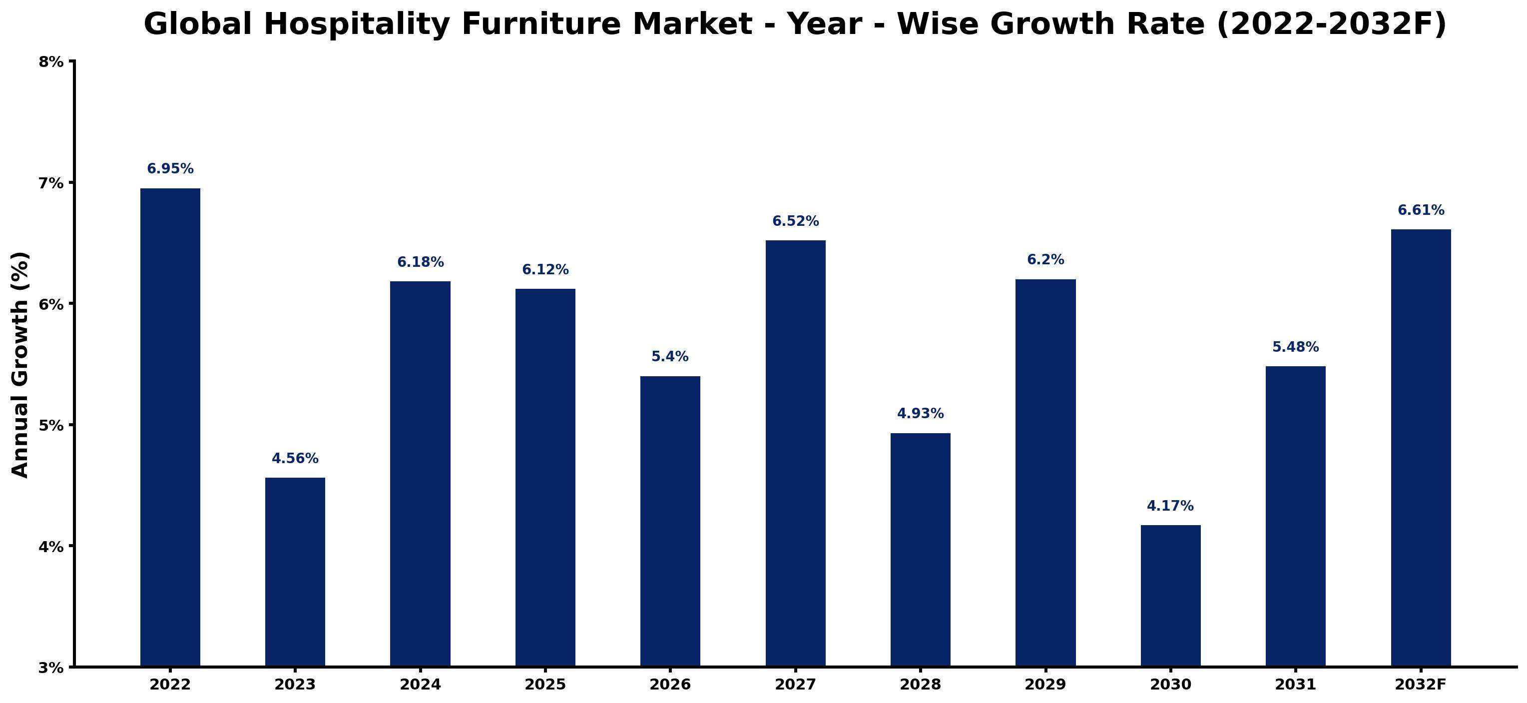 Global Hospitality Furniture Market Year-wise Growth Rate and Key Drivers