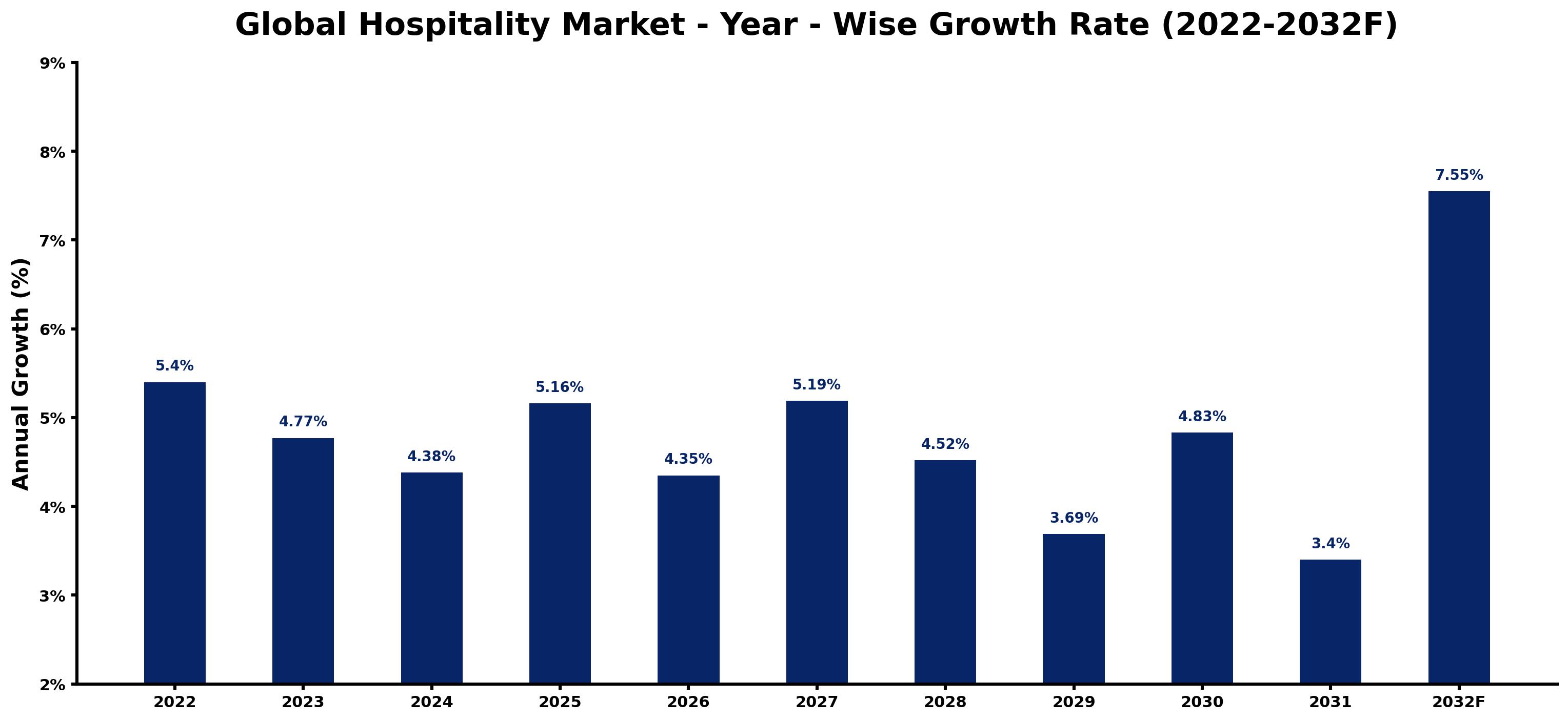 Global Hospitality Market Year-wise Growth Rate and Key Drivers