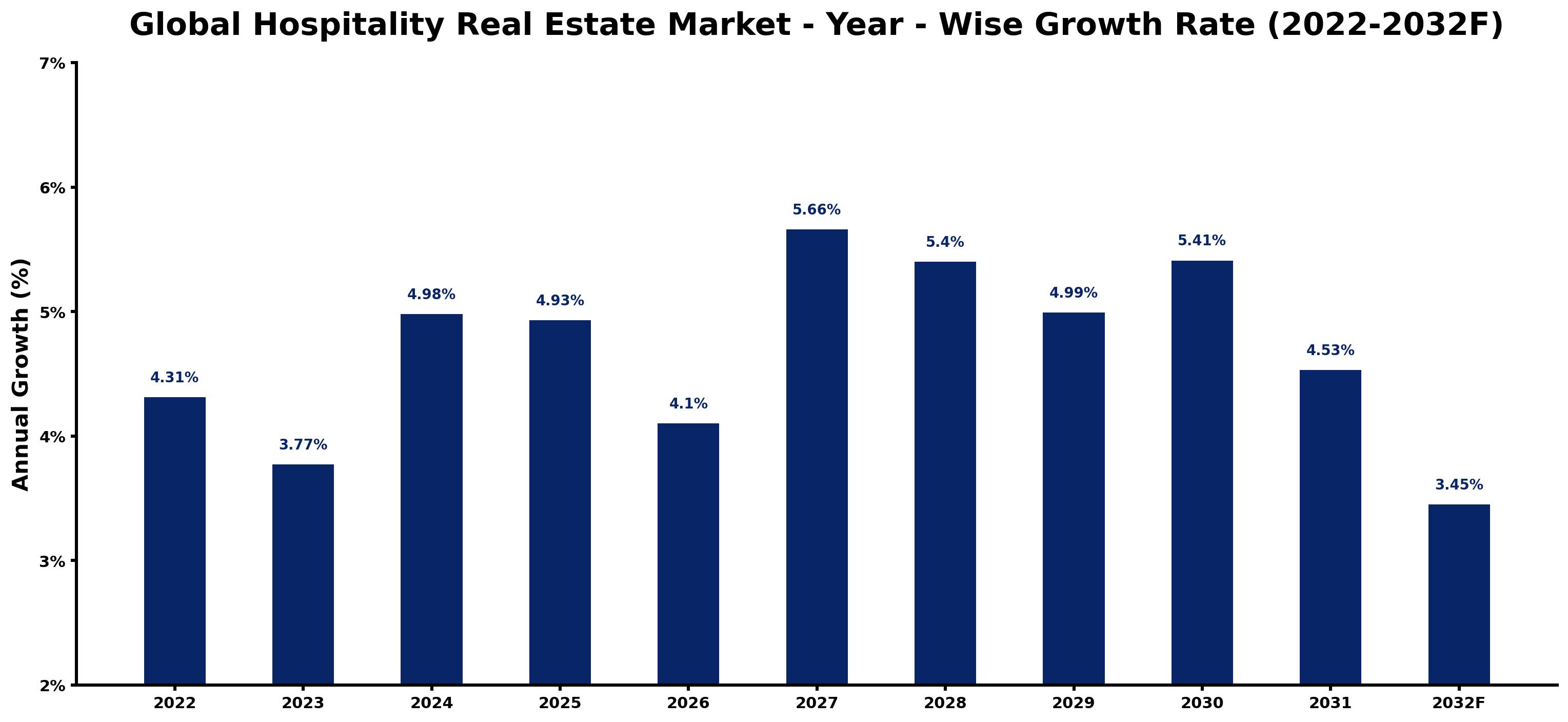 Global Hospitality Real Estate Market Year-wise Growth Rate and Key Drivers