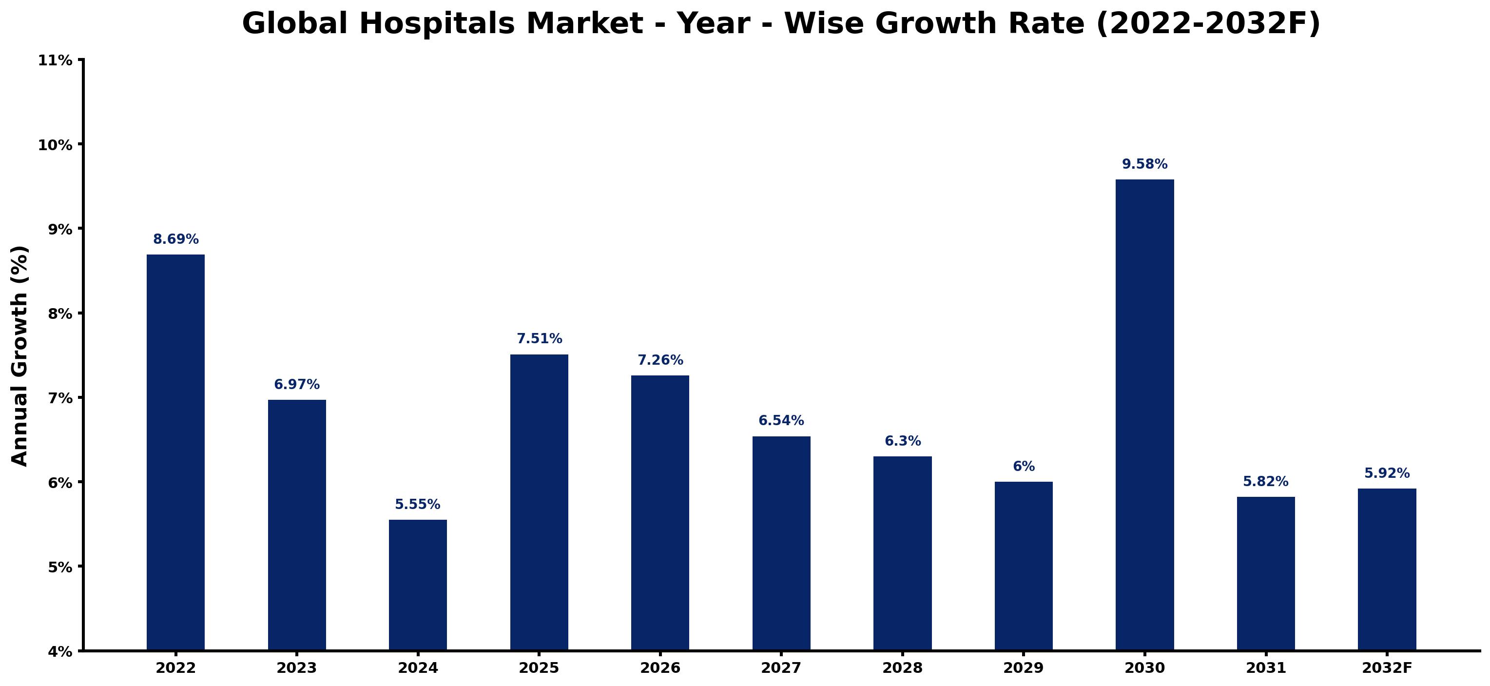 Global Hospitals Market Year-wise Growth Rate and Key Drivers