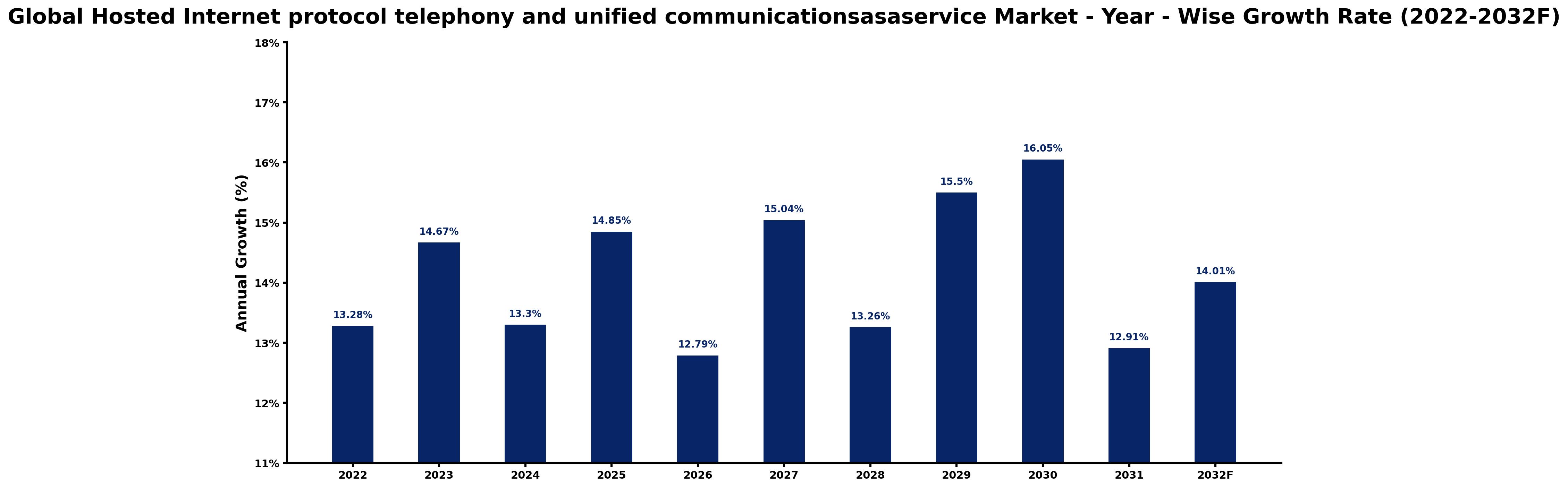 Global Hosted Internet protocol telephony and unified communicationsasaservice Market Year-wise Growth Rate and Key Drivers