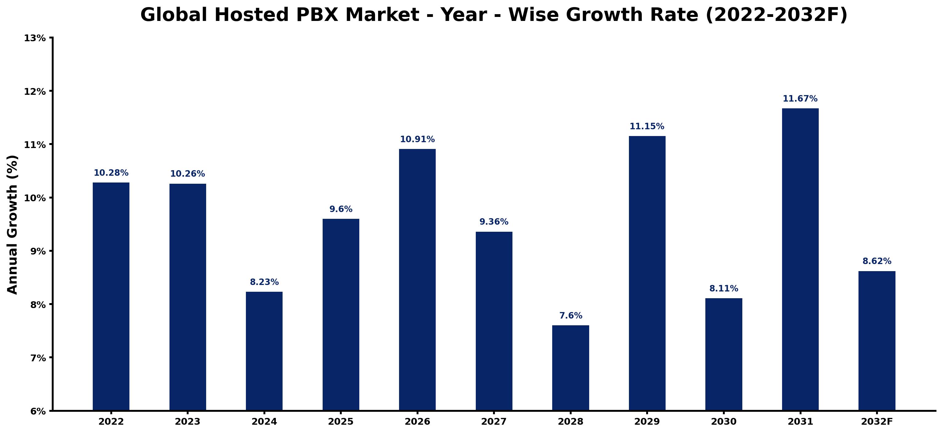 Global Hosted PBX Market Year-wise Growth Rate and Key Drivers
