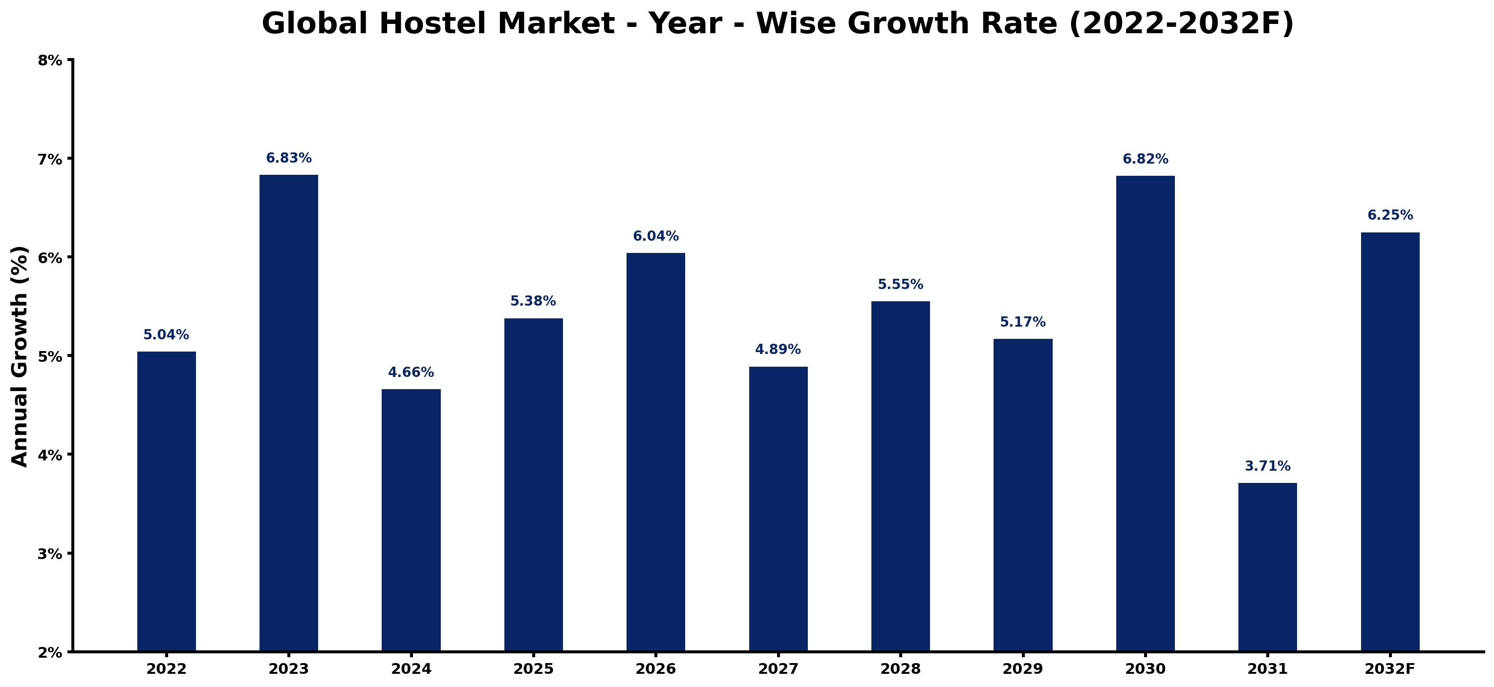 Global Hostel Market Year-wise Growth Rate and Key Drivers