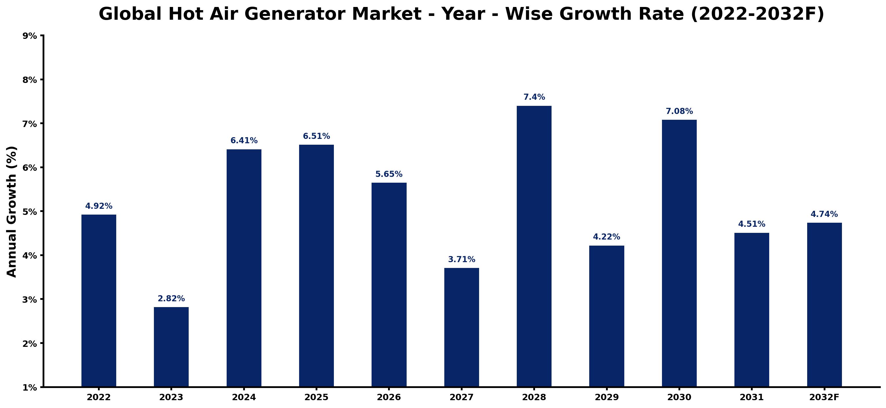 Global Hot Air Generator Market Year-wise Growth Rate and Key Drivers