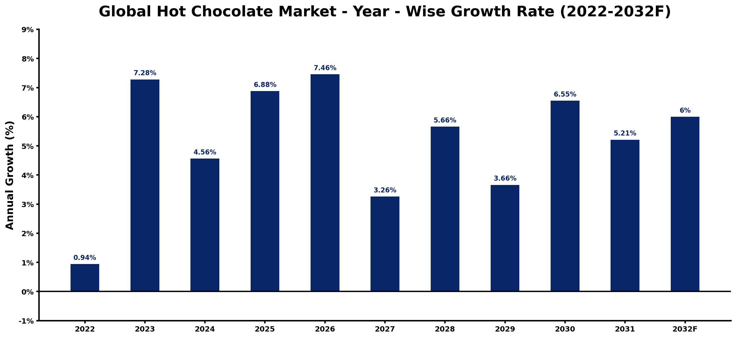 Global Hot Chocolate Market Year-wise Growth Rate and Key Drivers