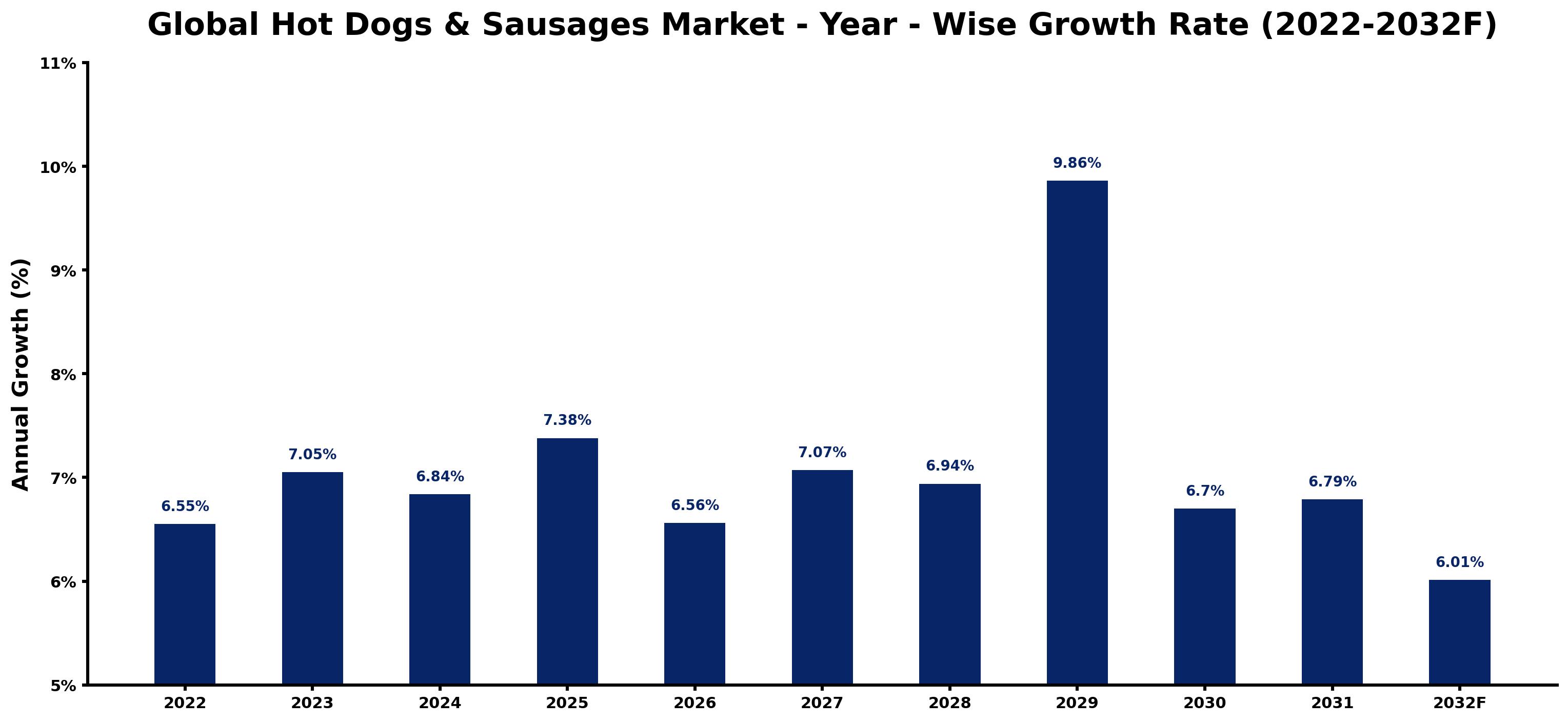 Global Hot Dogs & Sausages Market Year-wise Growth Rate and Key Drivers