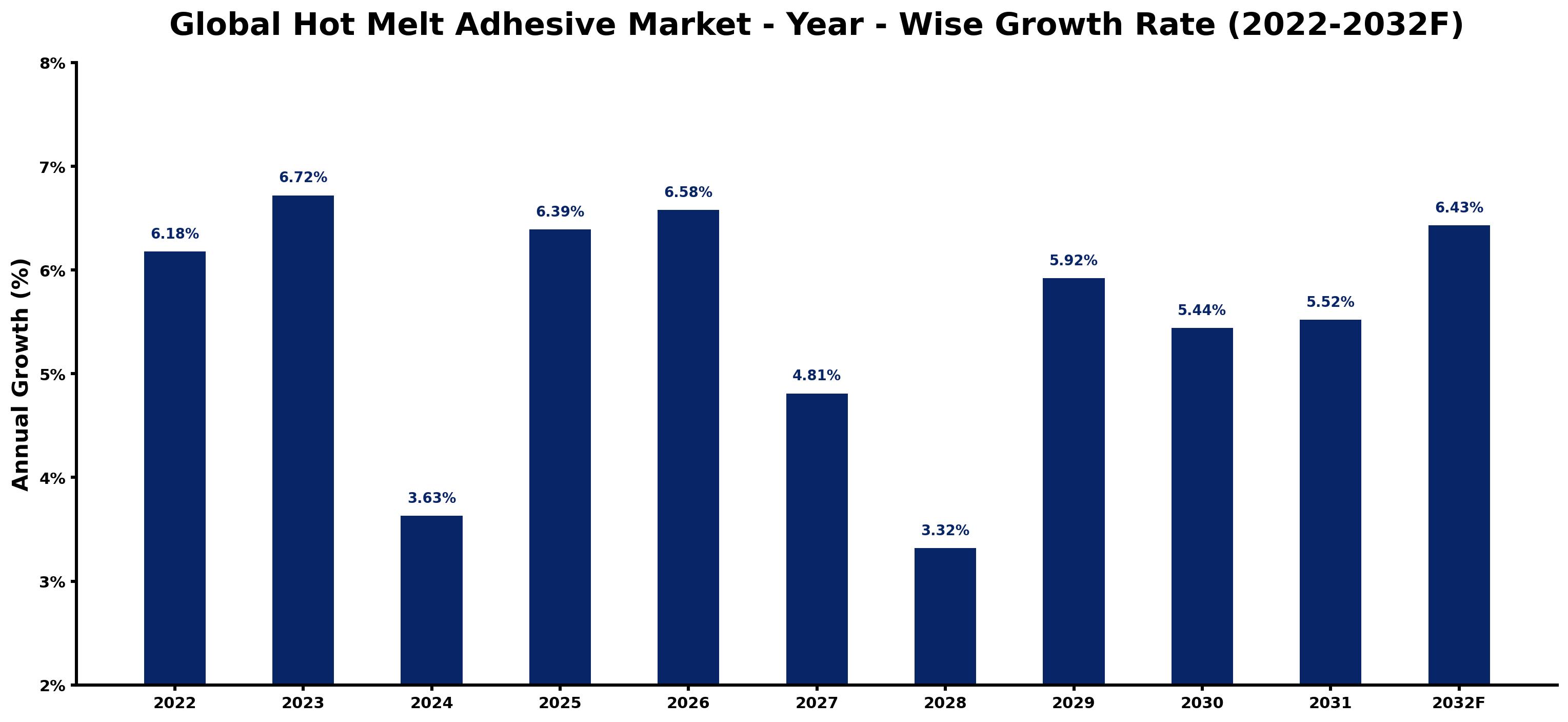 Global Hot Melt Adhesive Market Year-wise Growth Rate and Key Drivers
