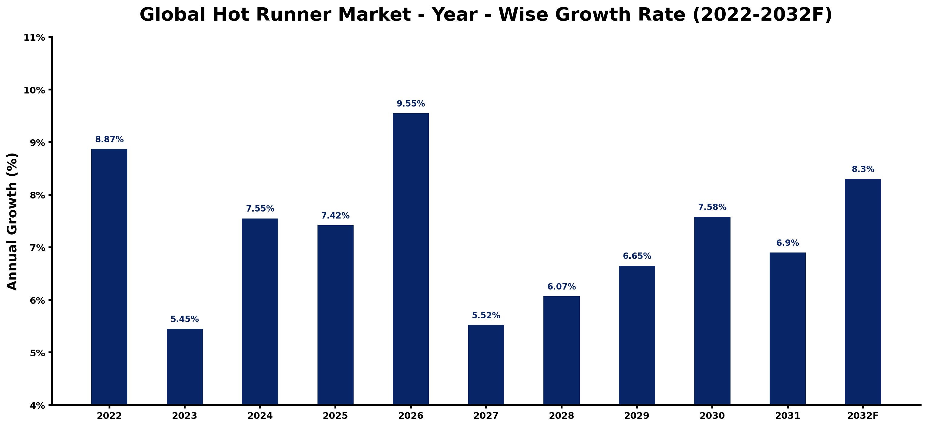 Global Hot Runner Market Year-wise Growth Rate and Key Drivers
