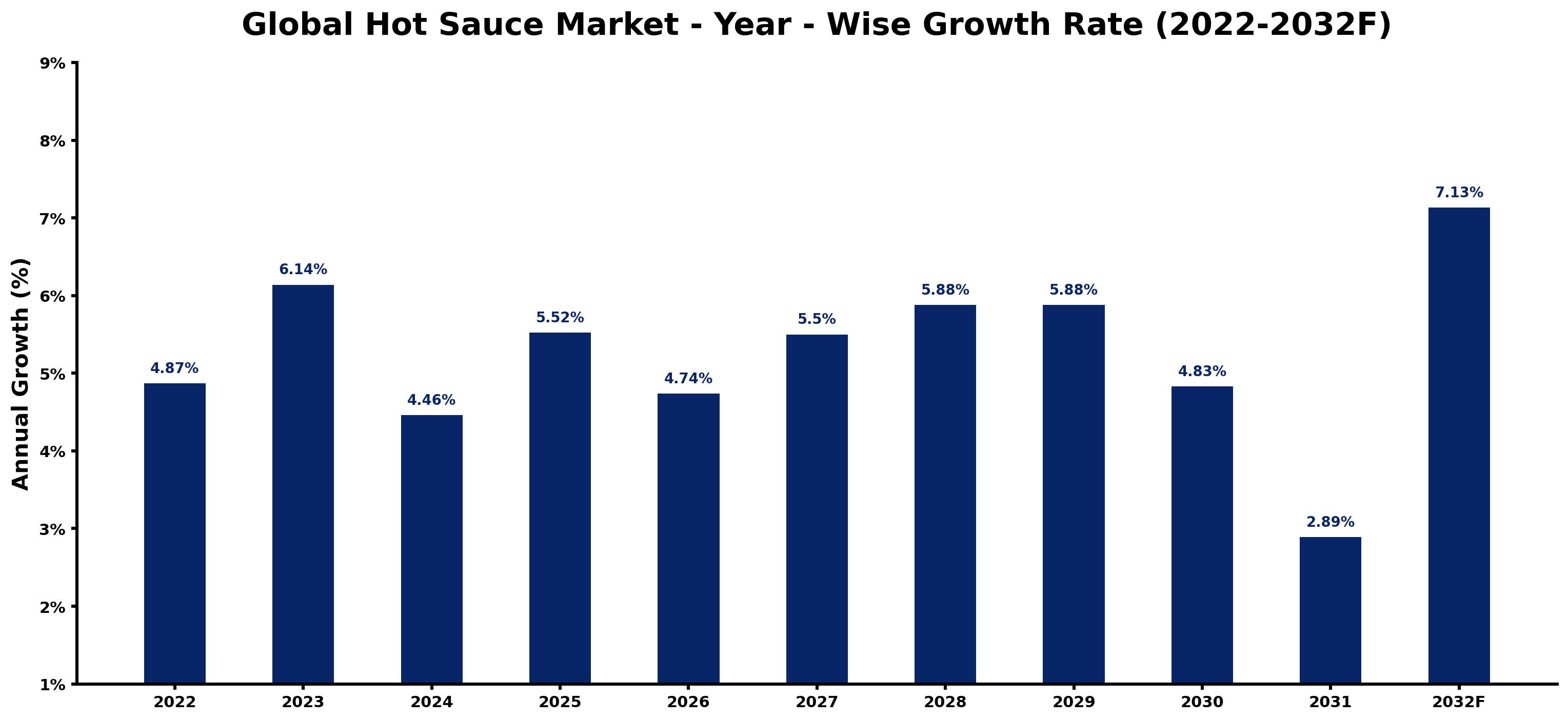 Global Hot Sauce Market Year-wise Growth Rate and Key Drivers