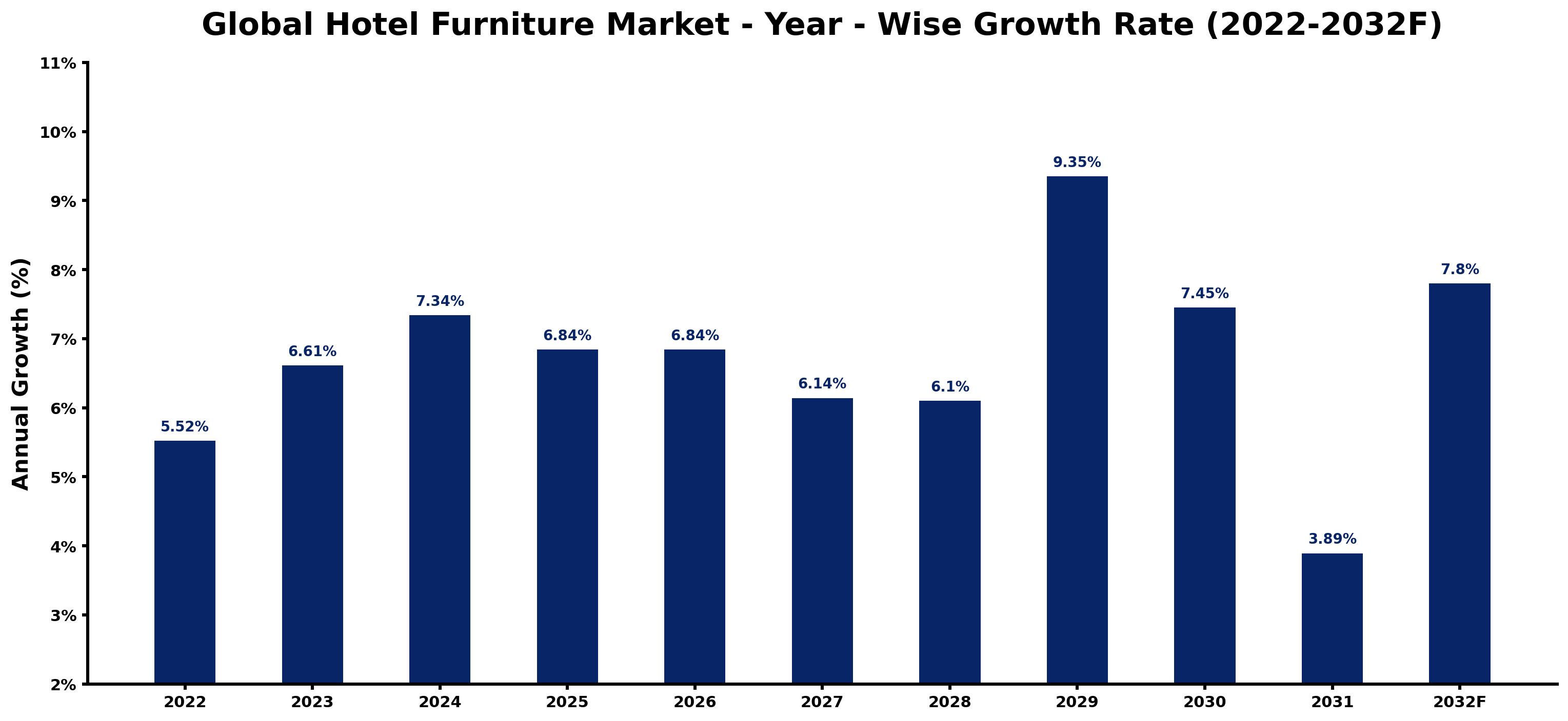 Global Hotel Furniture Market Year-wise Growth Rate and Key Drivers