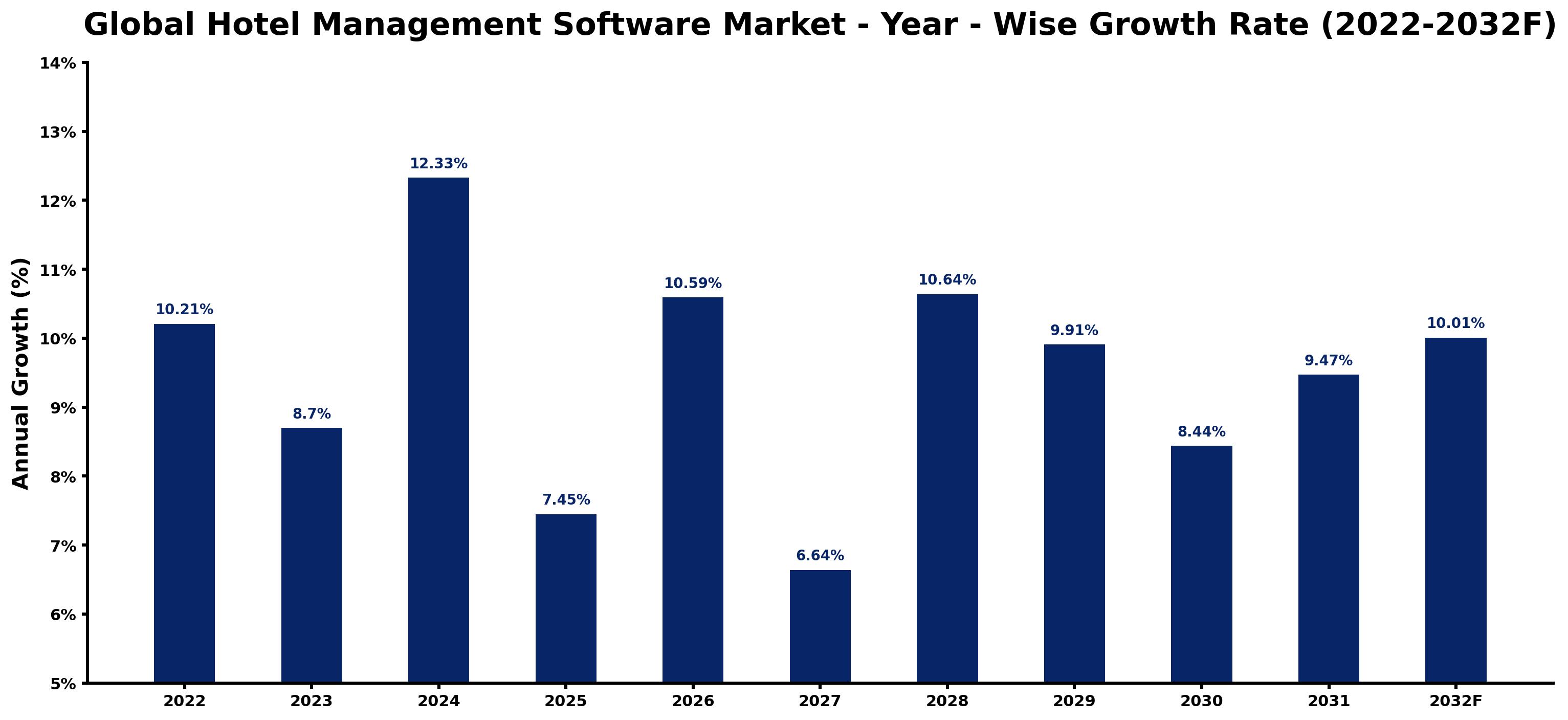 Global Hotel Management Software Market Year-wise Growth Rate and Key Drivers