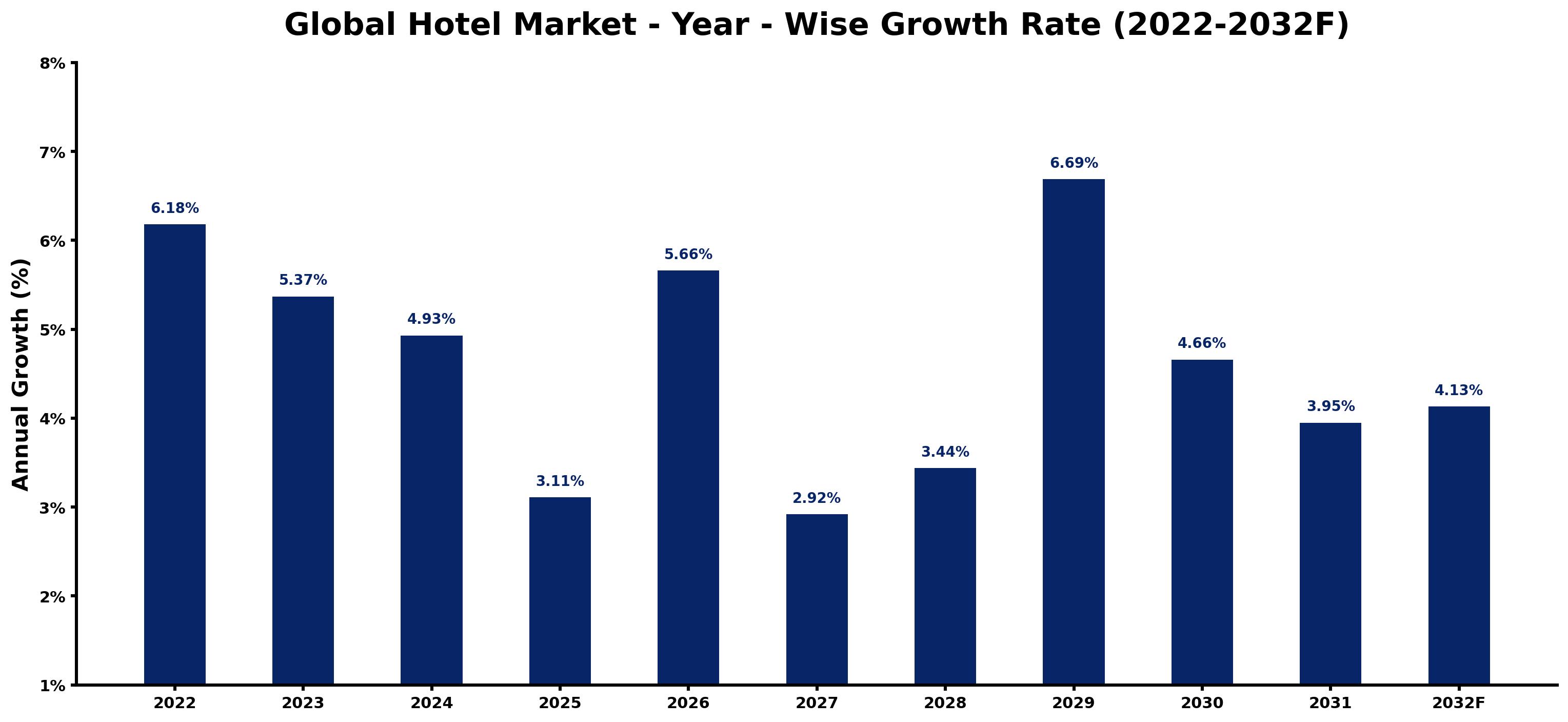 Global Hotel Market Year-wise Growth Rate and Key Drivers