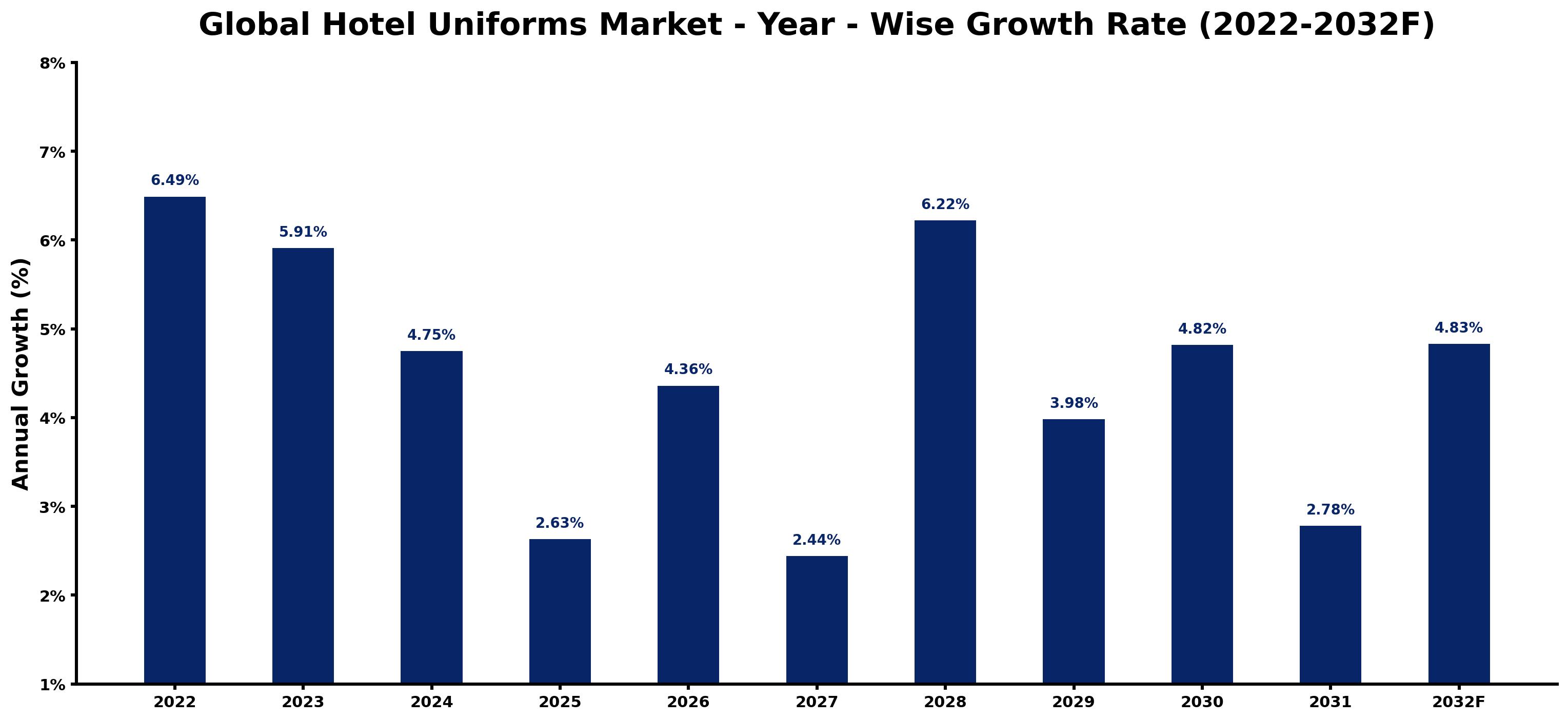 Global Hotel Uniforms Market Year-wise Growth Rate and Key Drivers