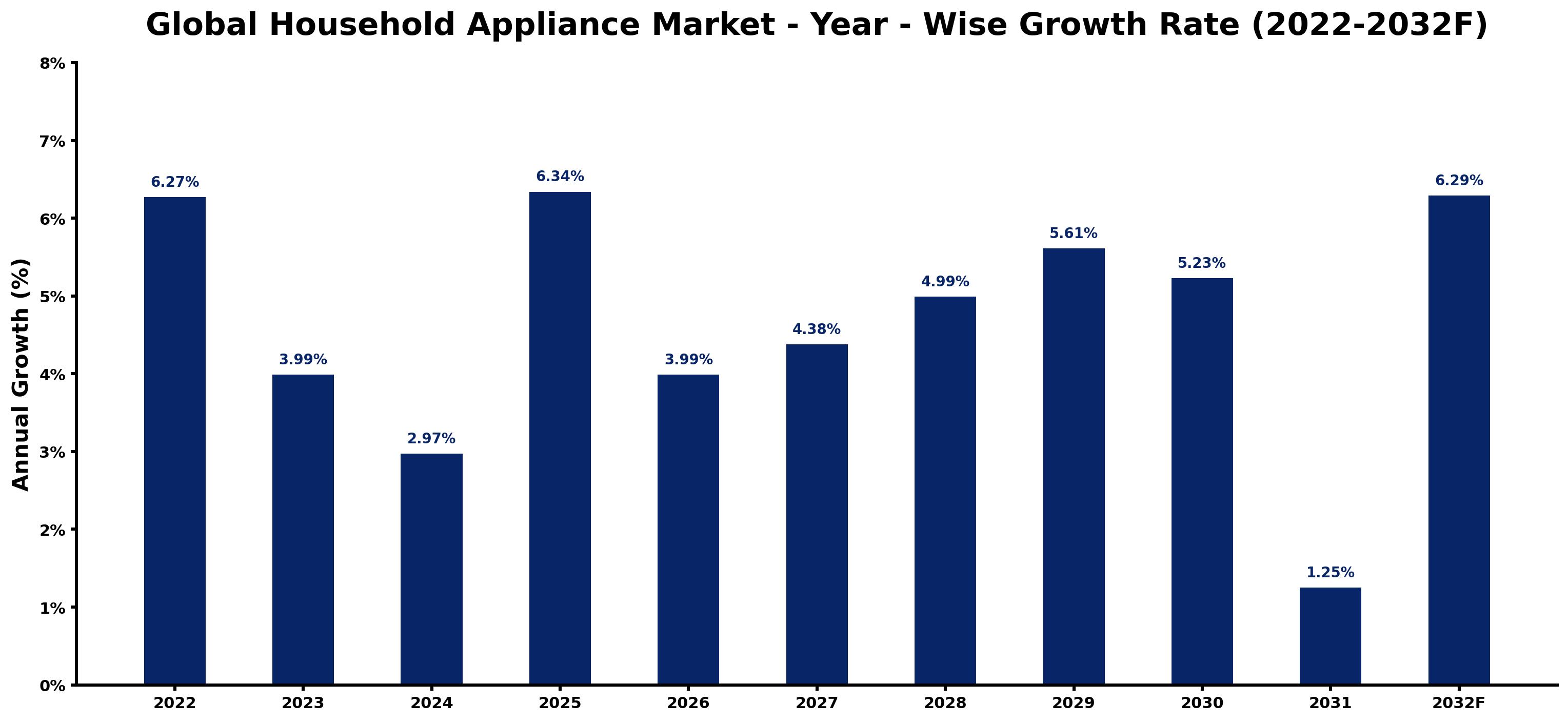 Global Household Appliance Market Year-wise Growth Rate and Key Drivers