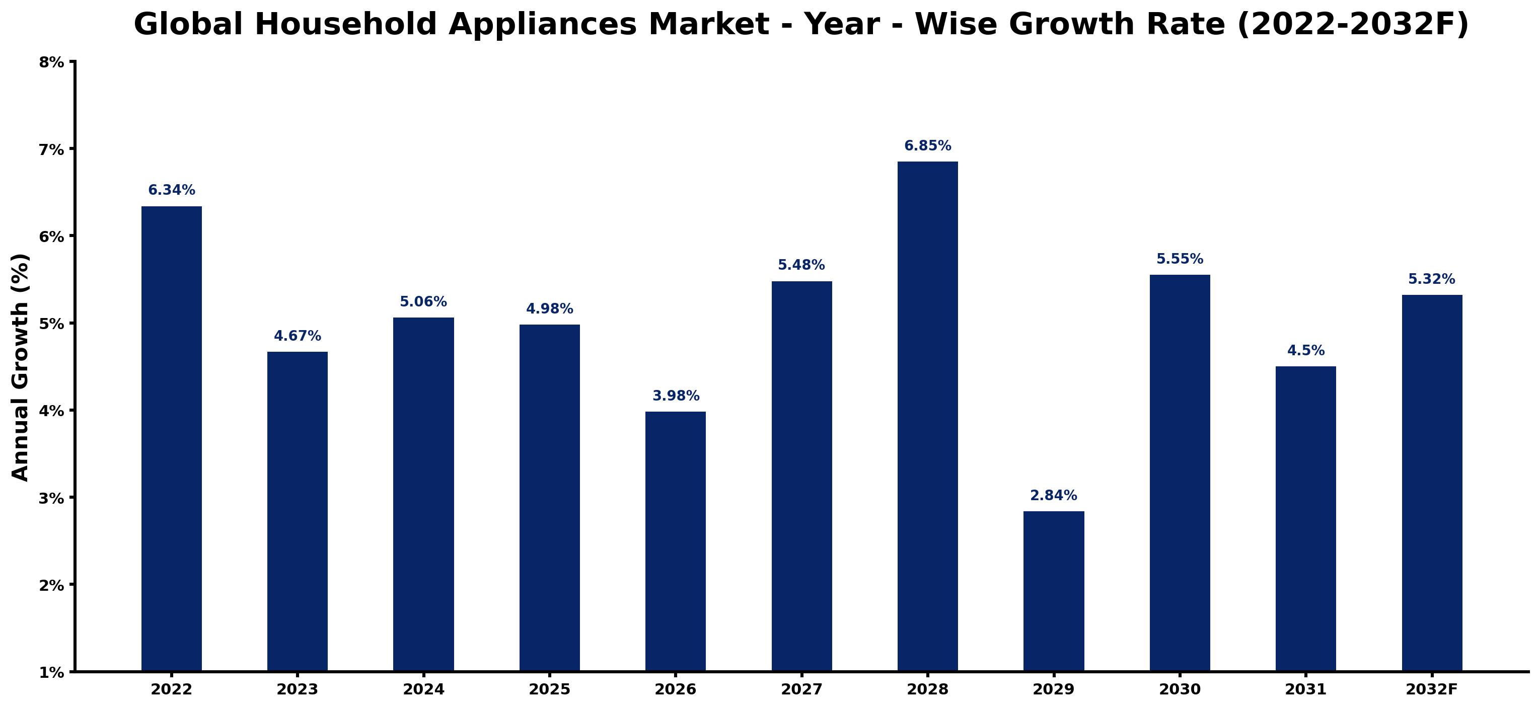 Global Household Appliances Market Year-wise Growth Rate and Key Drivers