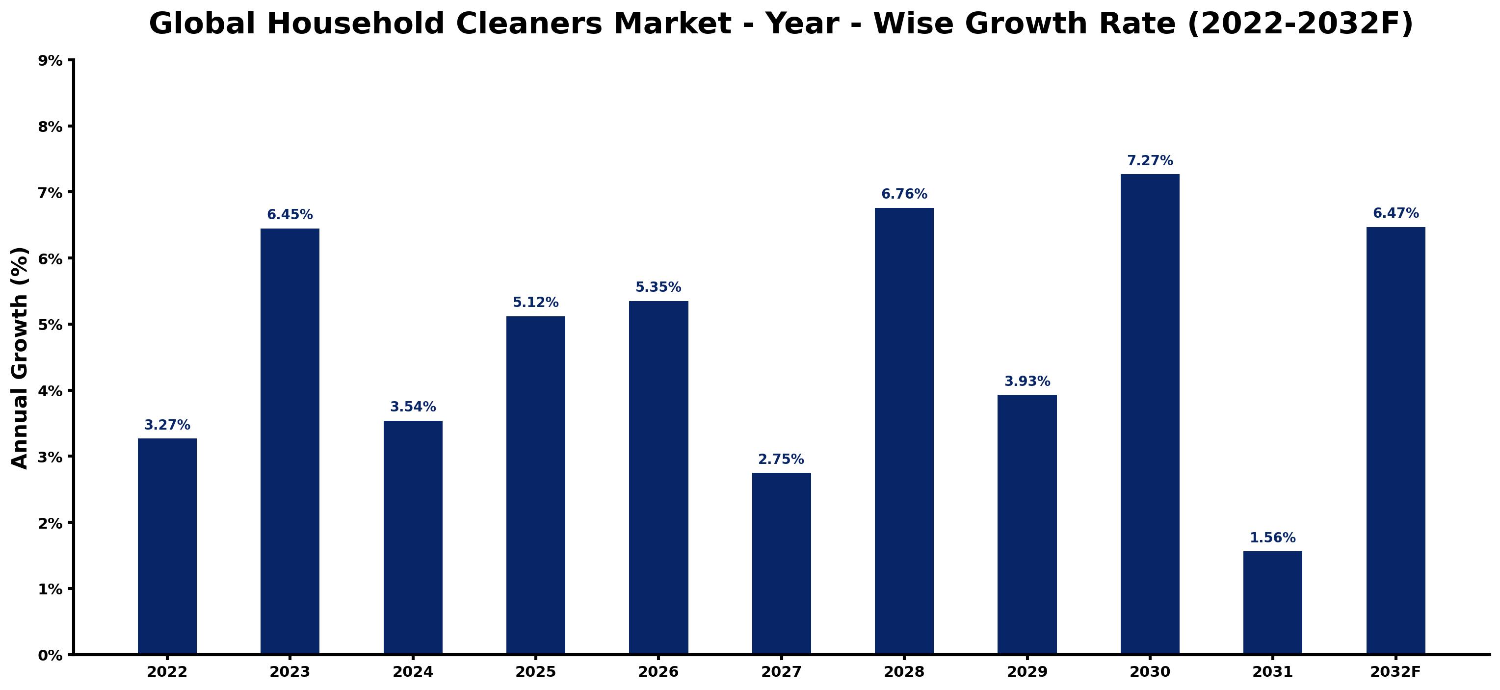 Global Household Cleaners Market Year-wise Growth Rate and Key Drivers