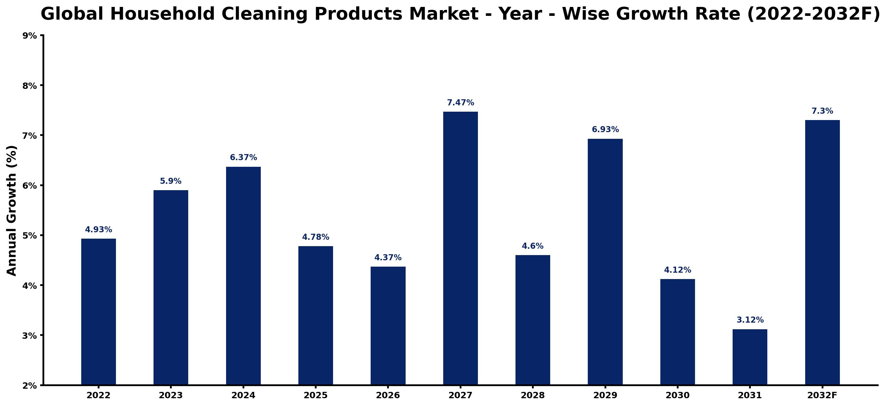 Global Household Cleaning Products Market Year-wise Growth Rate and Key Drivers