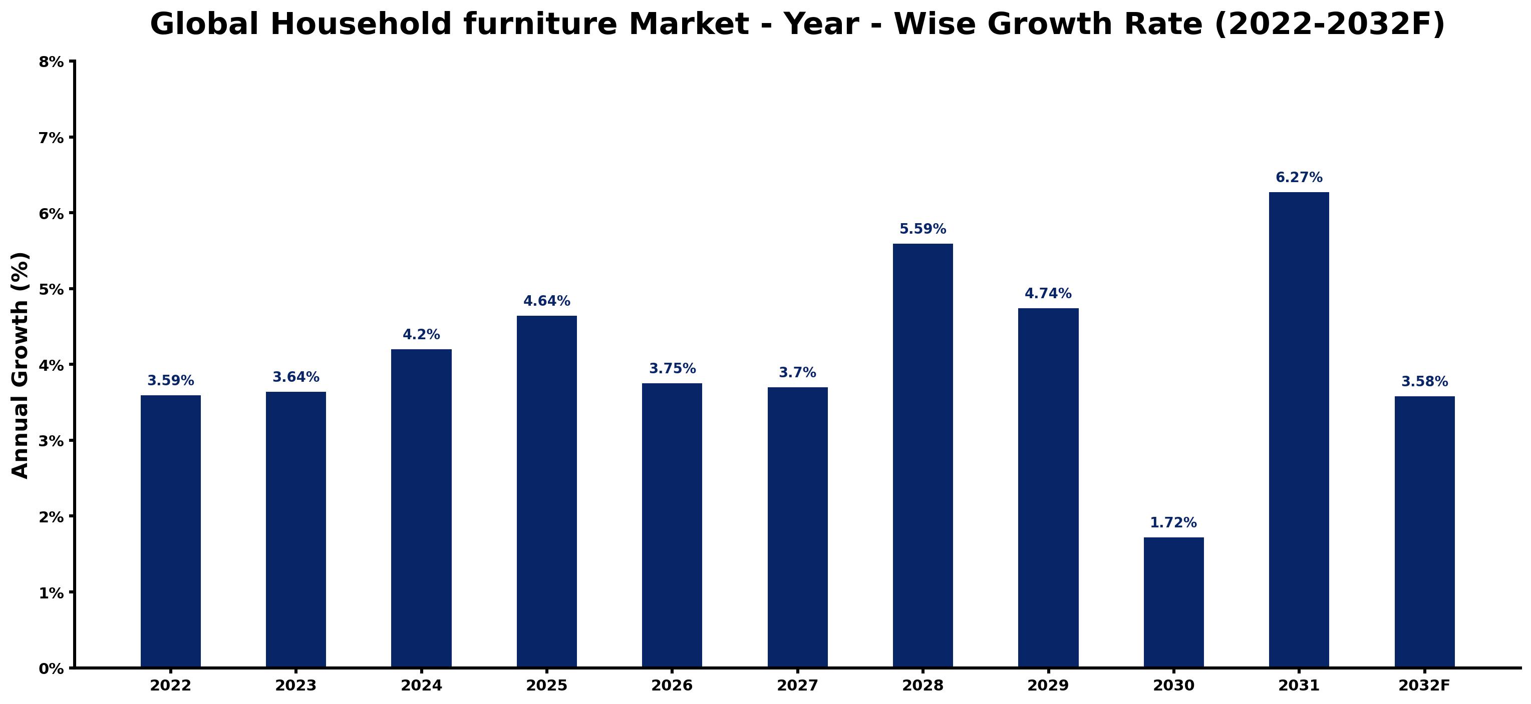 Global Household furniture Market Year-wise Growth Rate and Key Drivers