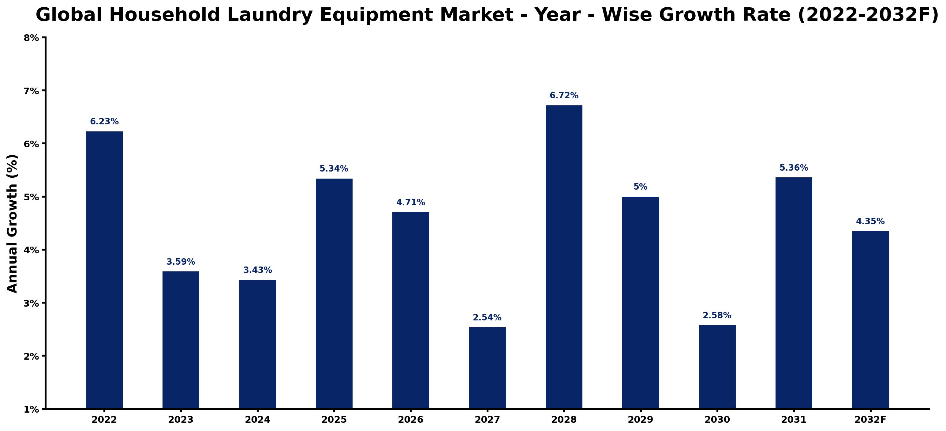 Global Household Laundry Equipment Market Year-wise Growth Rate and Key Drivers