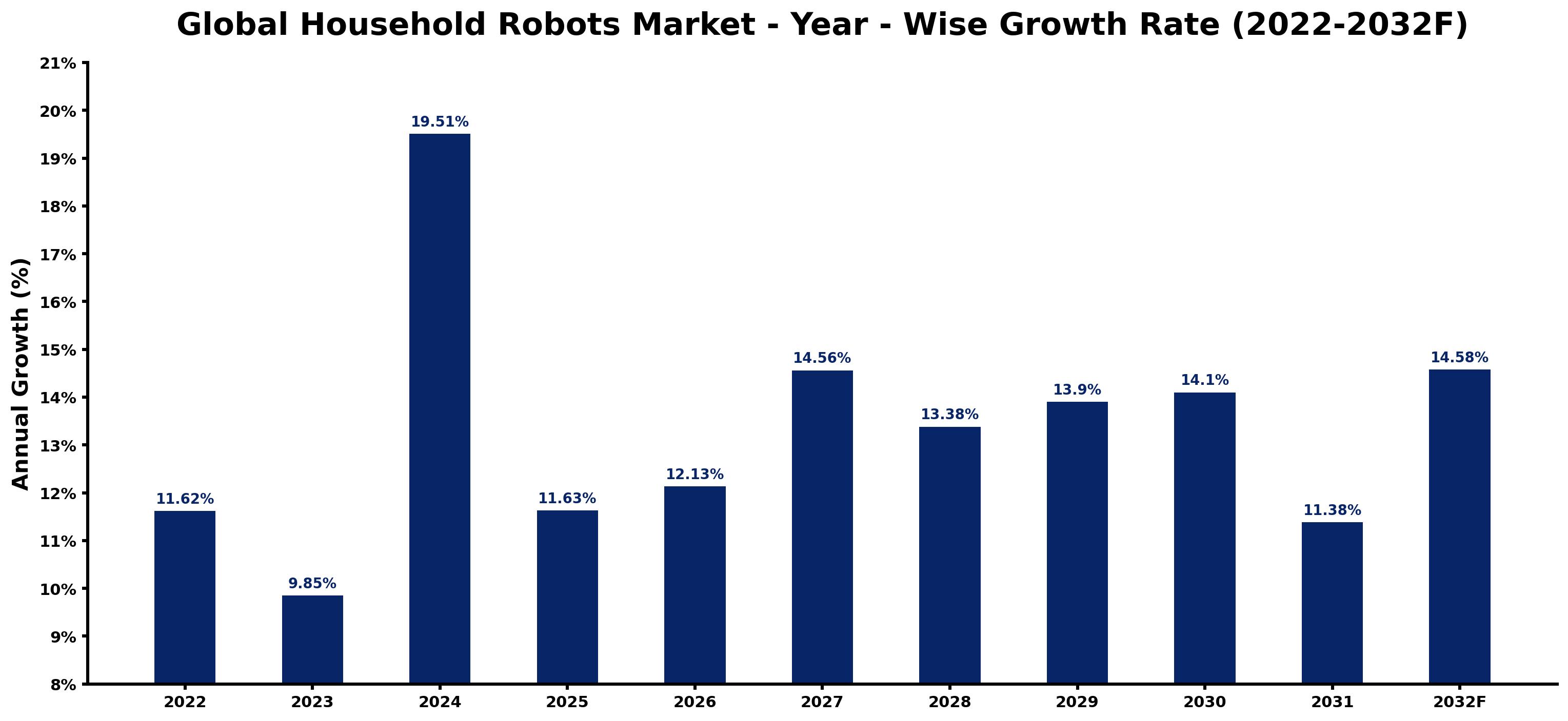 Global Household Robots Market Year-wise Growth Rate and Key Drivers