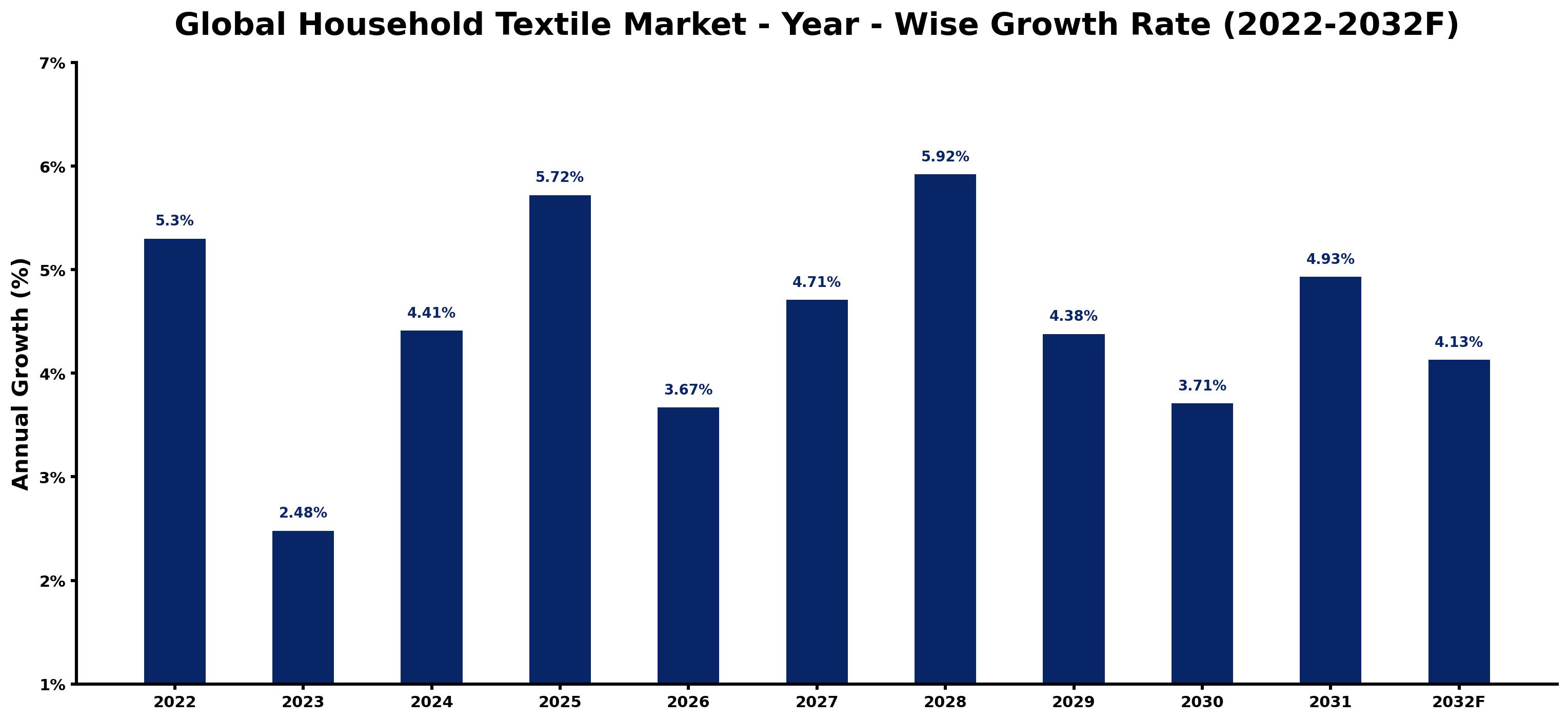 Global Household Textile Market Year-wise Growth Rate and Key Drivers