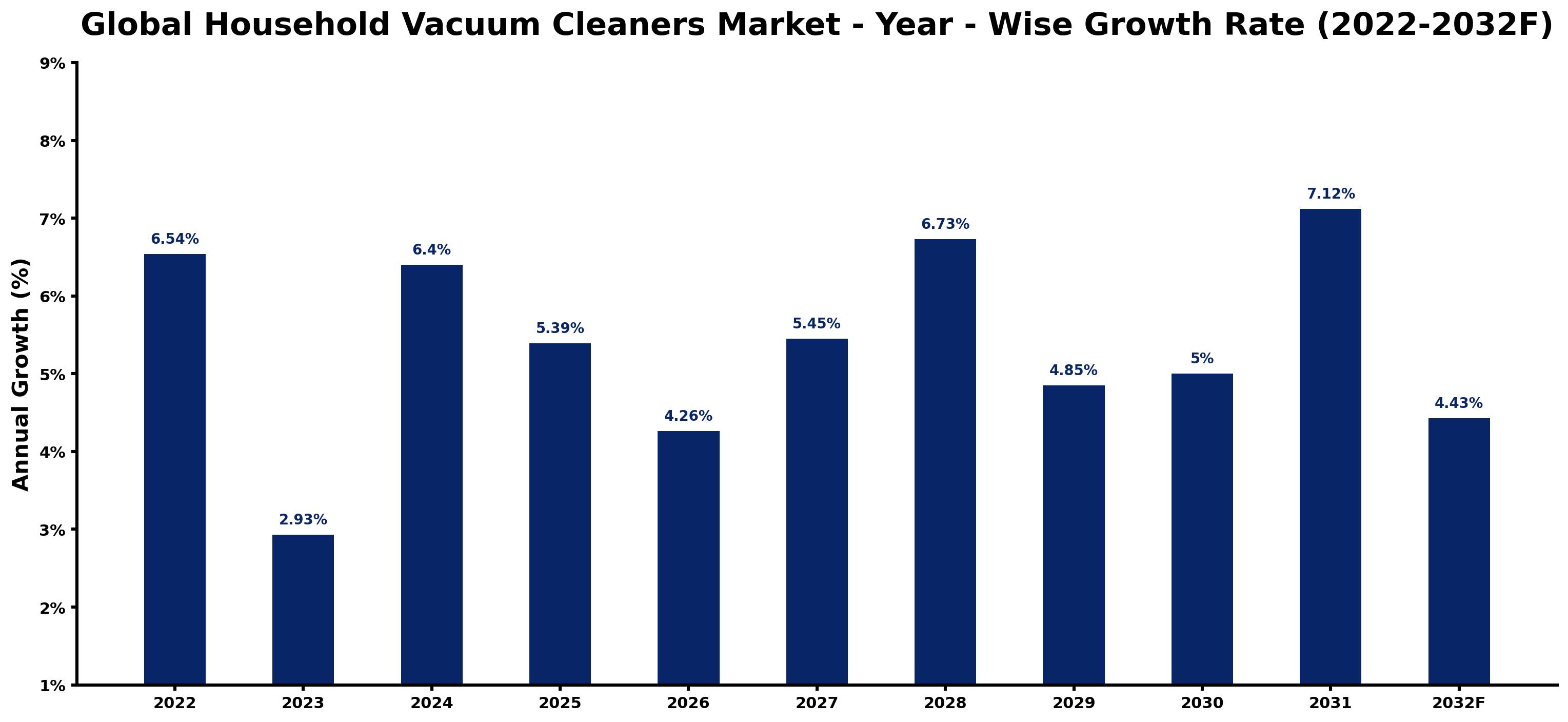 Global Household Vacuum Cleaners Market Year-wise Growth Rate and Key Drivers
