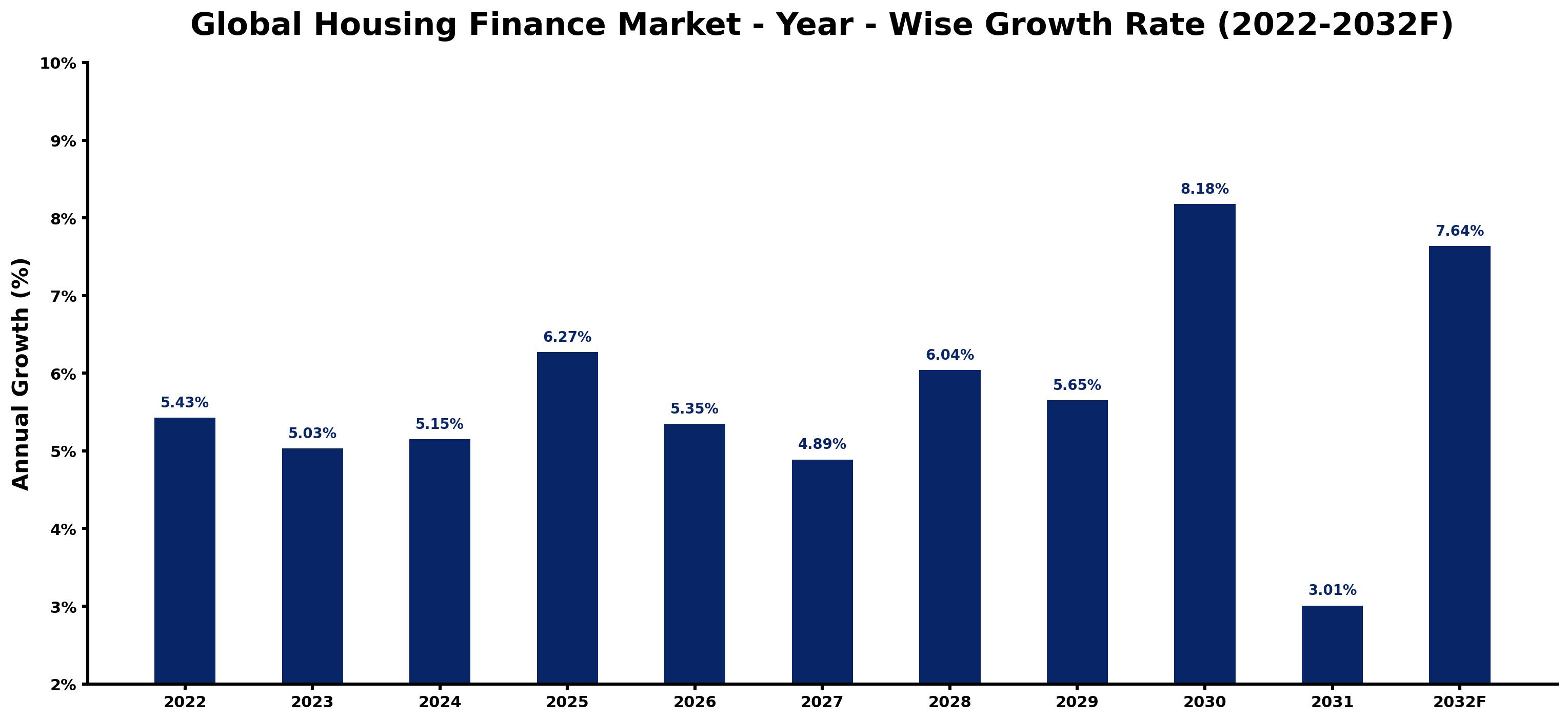 Global Housing Finance Market Year-wise Growth Rate and Key Drivers